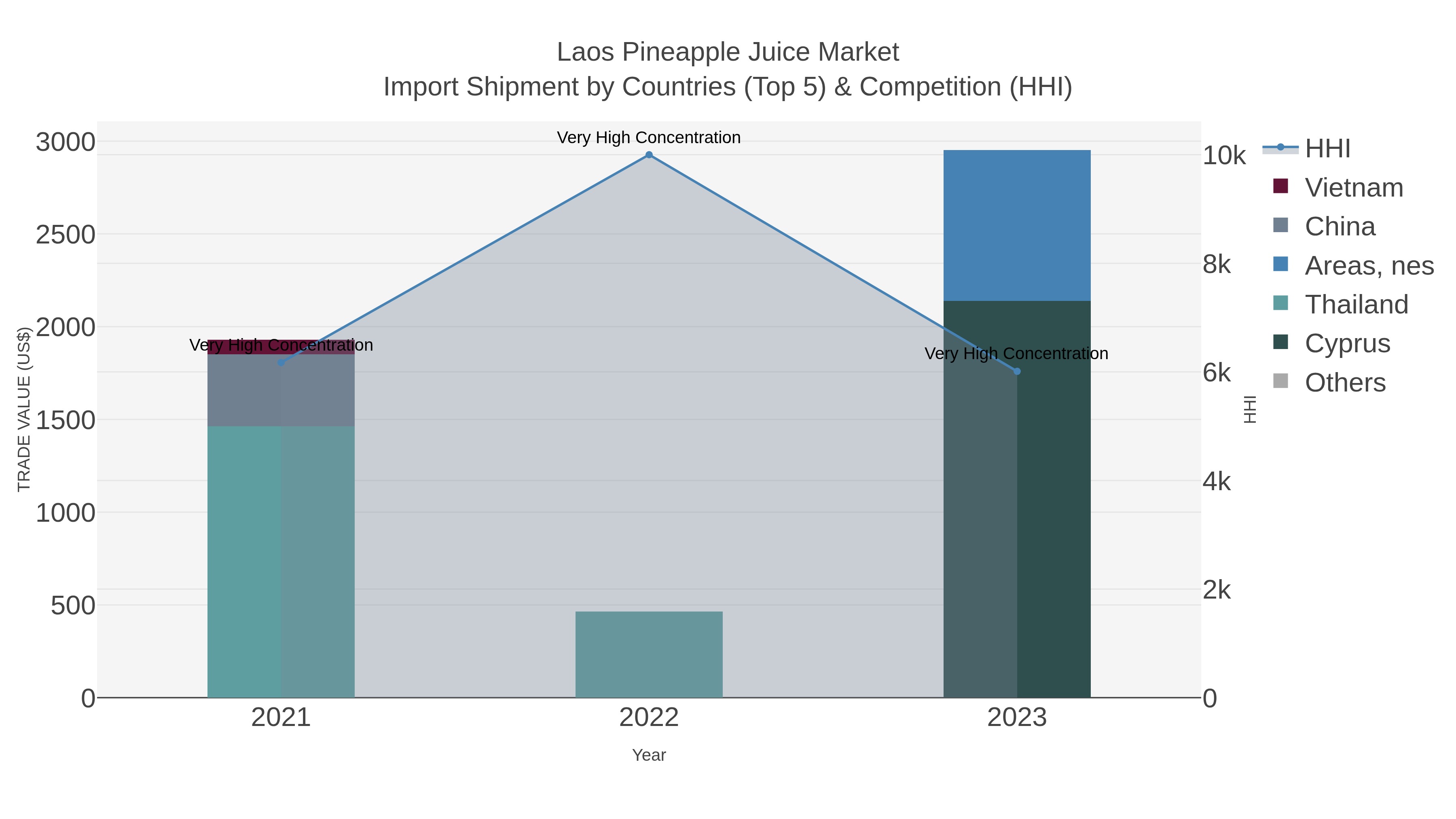 Laos Pineapple Juice Market Import Shipment by Countries (Top 5) & Competition (HHI)