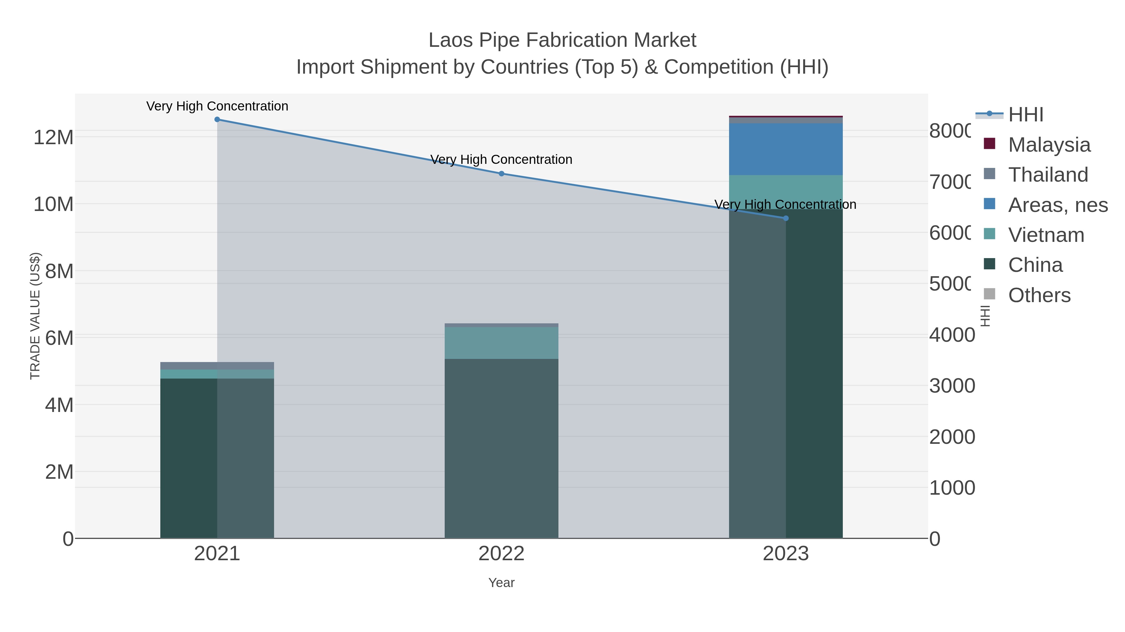 Laos Pipe Fabrication Market Import Shipment by Countries (Top 5) & Competition (HHI)