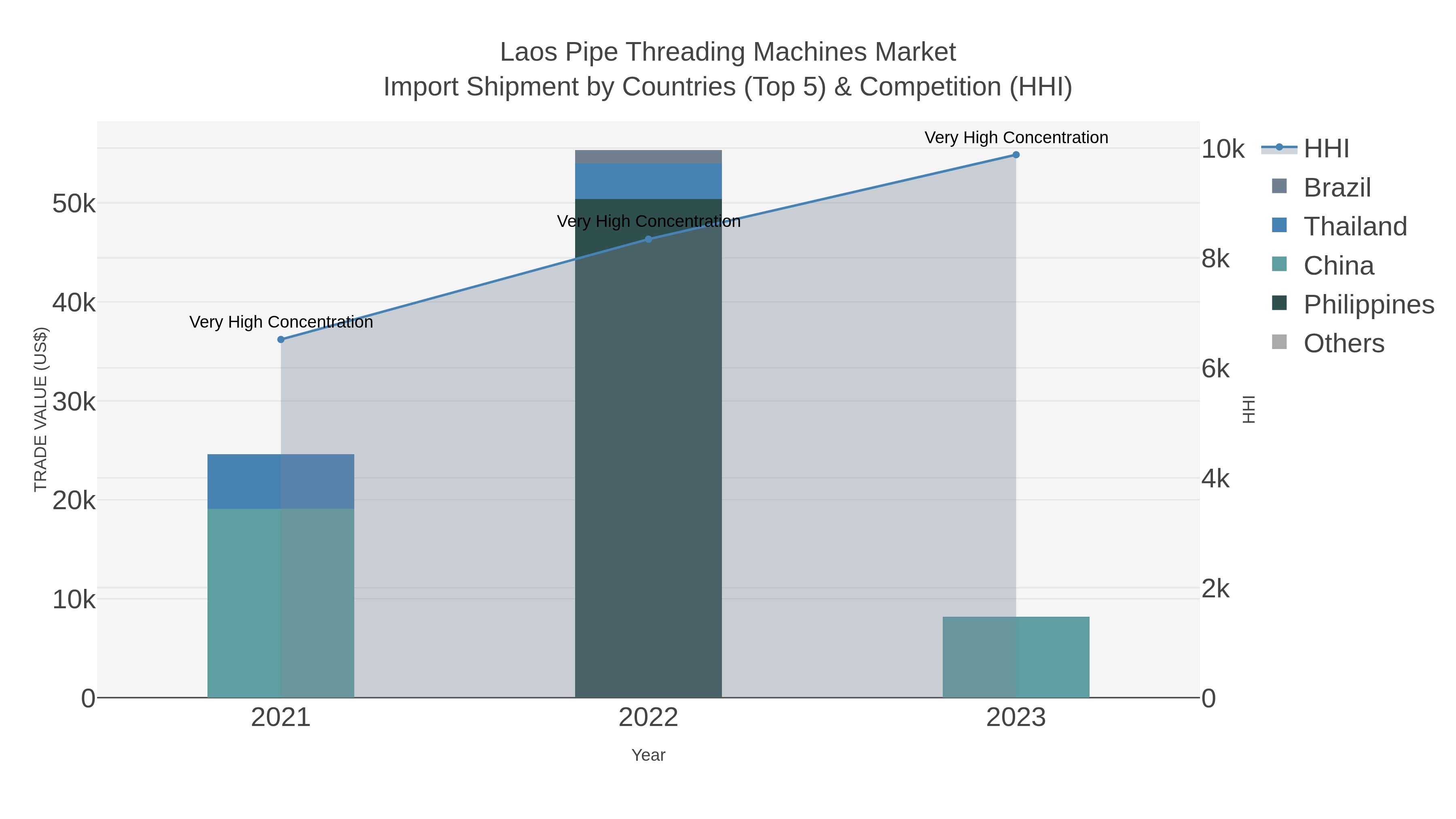 Laos Pipe Threading Machines Market Import Shipment by Countries (Top 5) & Competition (HHI)
