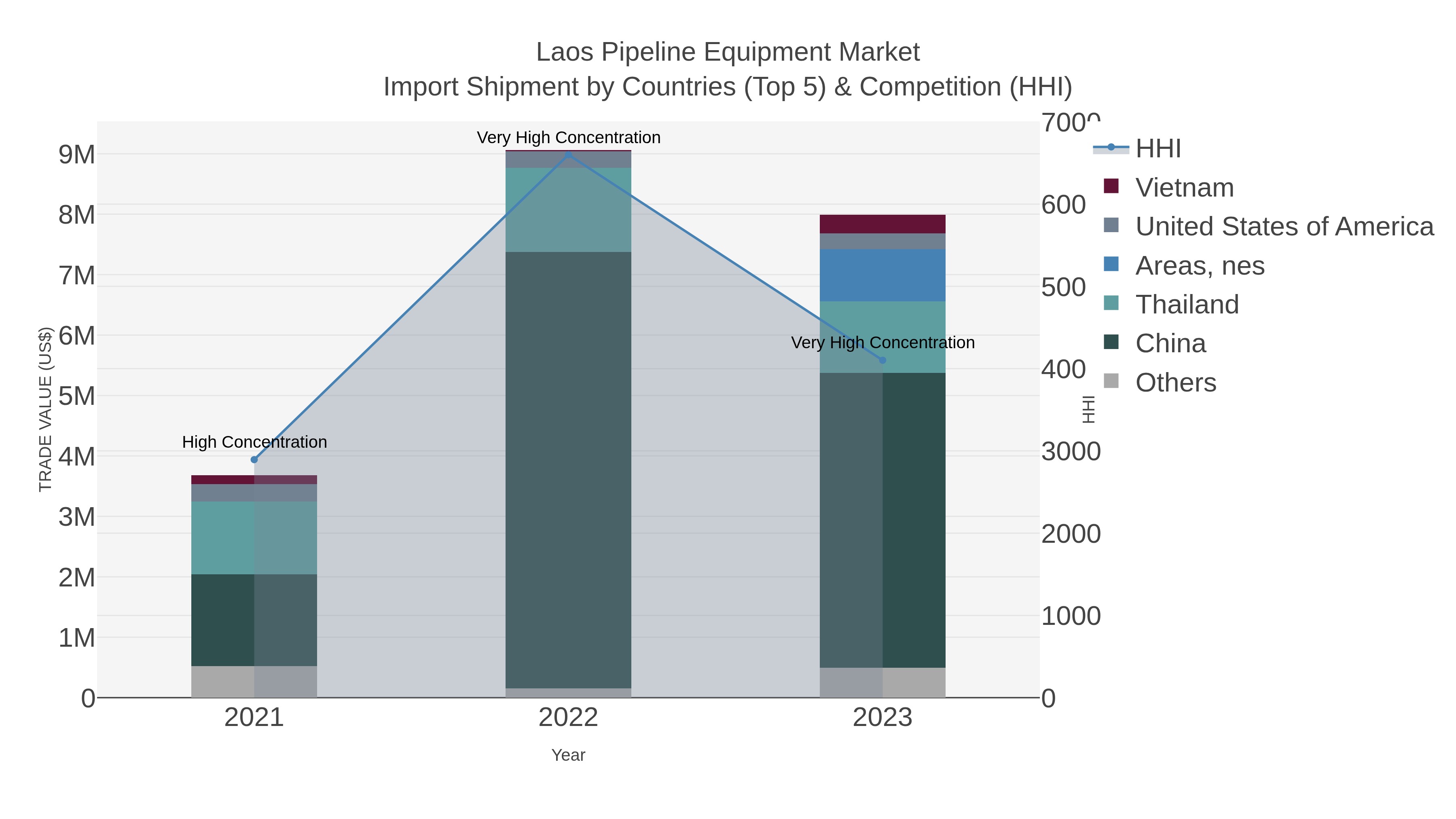 Laos Pipeline Equipment Market Import Shipment by Countries (Top 5) & Competition (HHI)