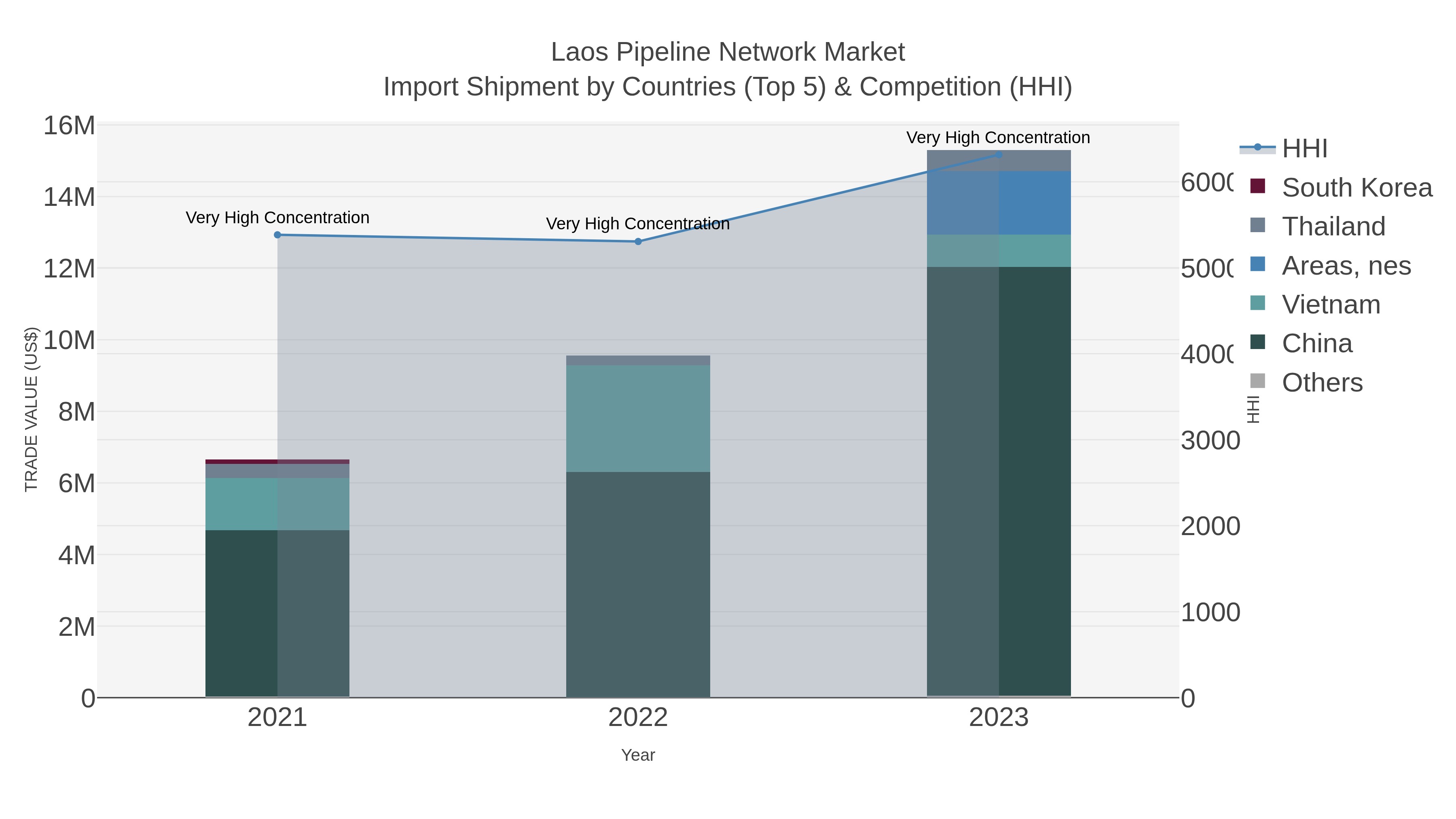 Laos Pipeline Network Market Import Shipment by Countries (Top 5) & Competition (HHI)