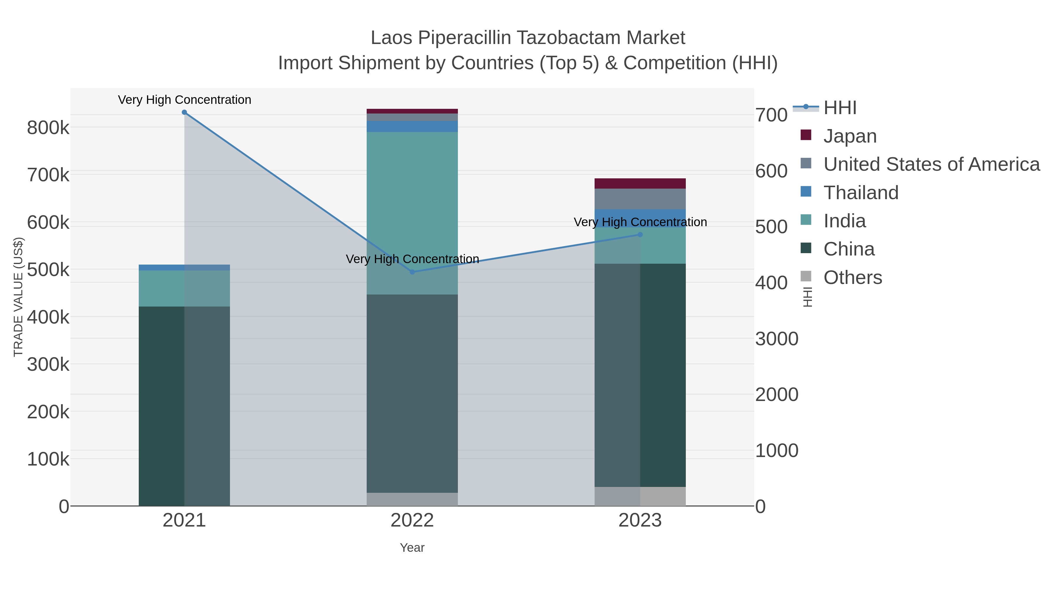 Laos Piperacillin Tazobactam Market Import Shipment by Countries (Top 5) & Competition (HHI)