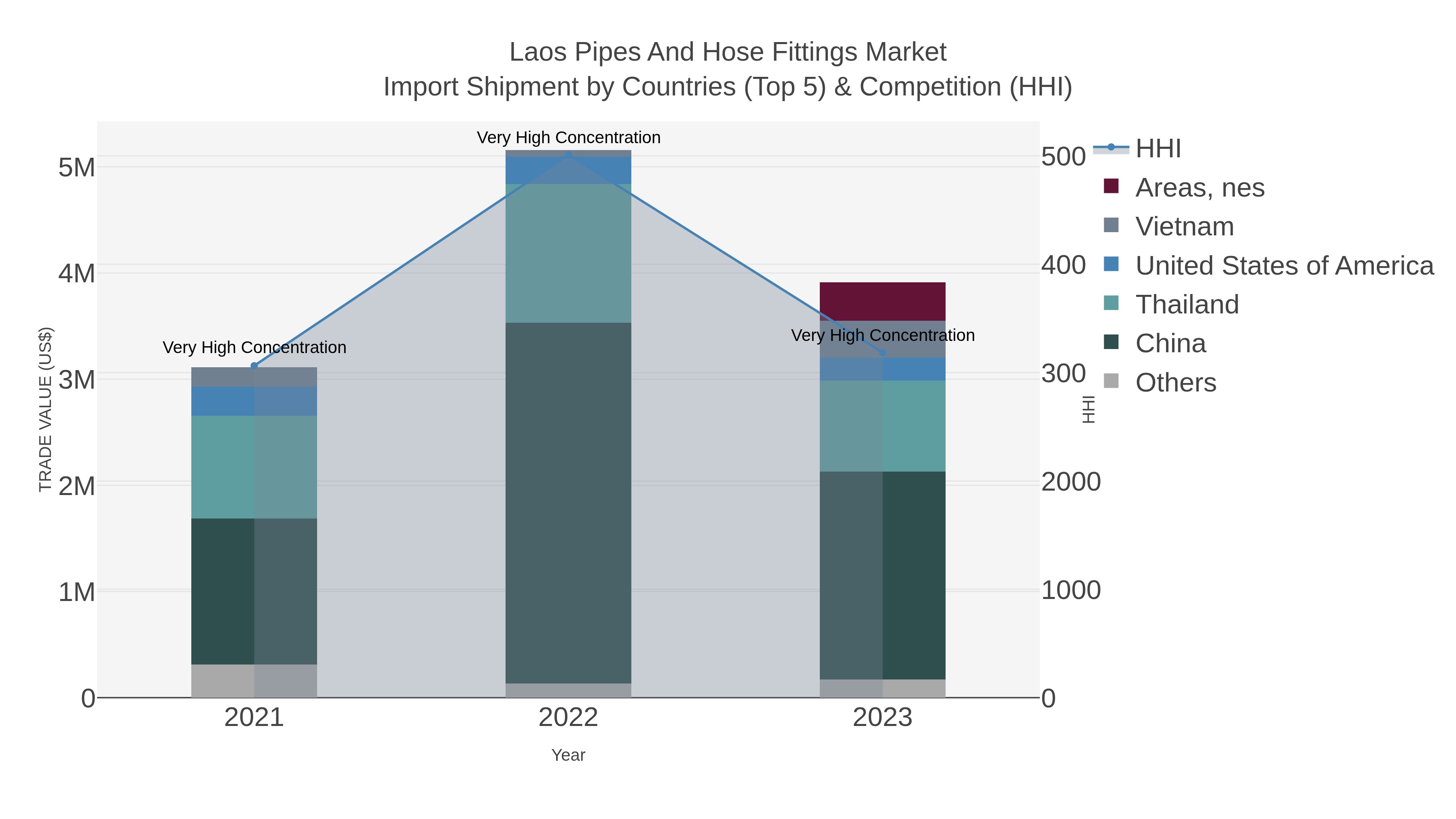Laos Pipes And Hose Fittings Market Import Shipment by Countries (Top 5) & Competition (HHI)
