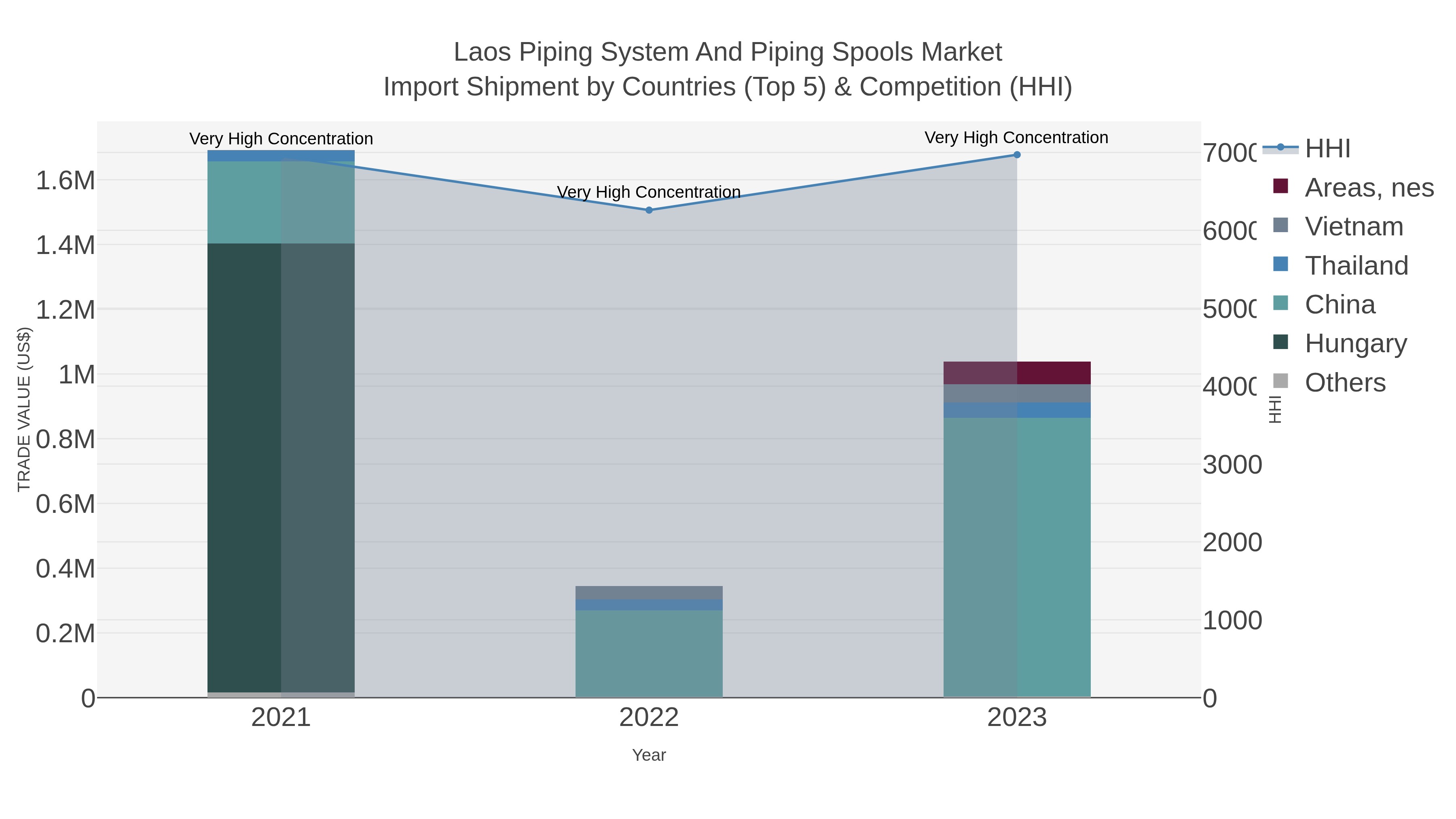 Laos Piping System And Piping Spools Market Import Shipment by Countries (Top 5) & Competition (HHI)