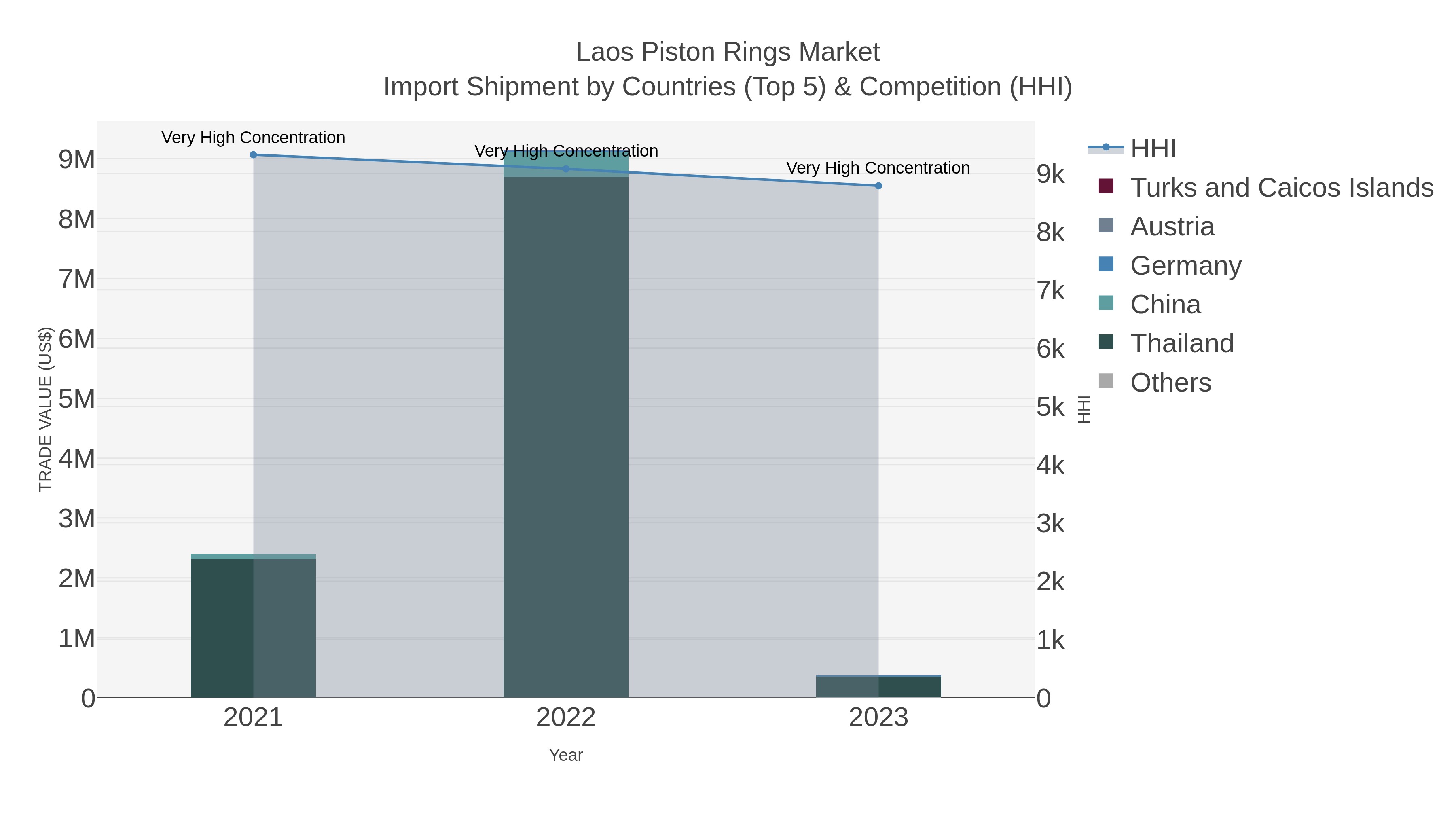 Laos Piston Rings Market Import Shipment by Countries (Top 5) & Competition (HHI)