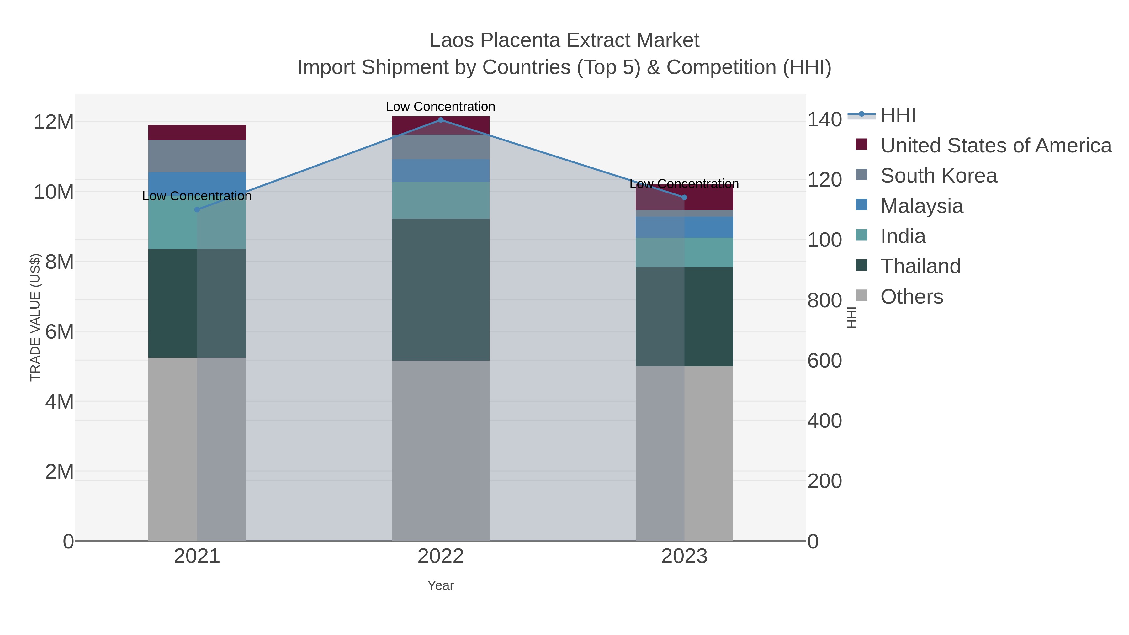 Laos Placenta Extract Market Import Shipment by Countries (Top 5) & Competition (HHI)