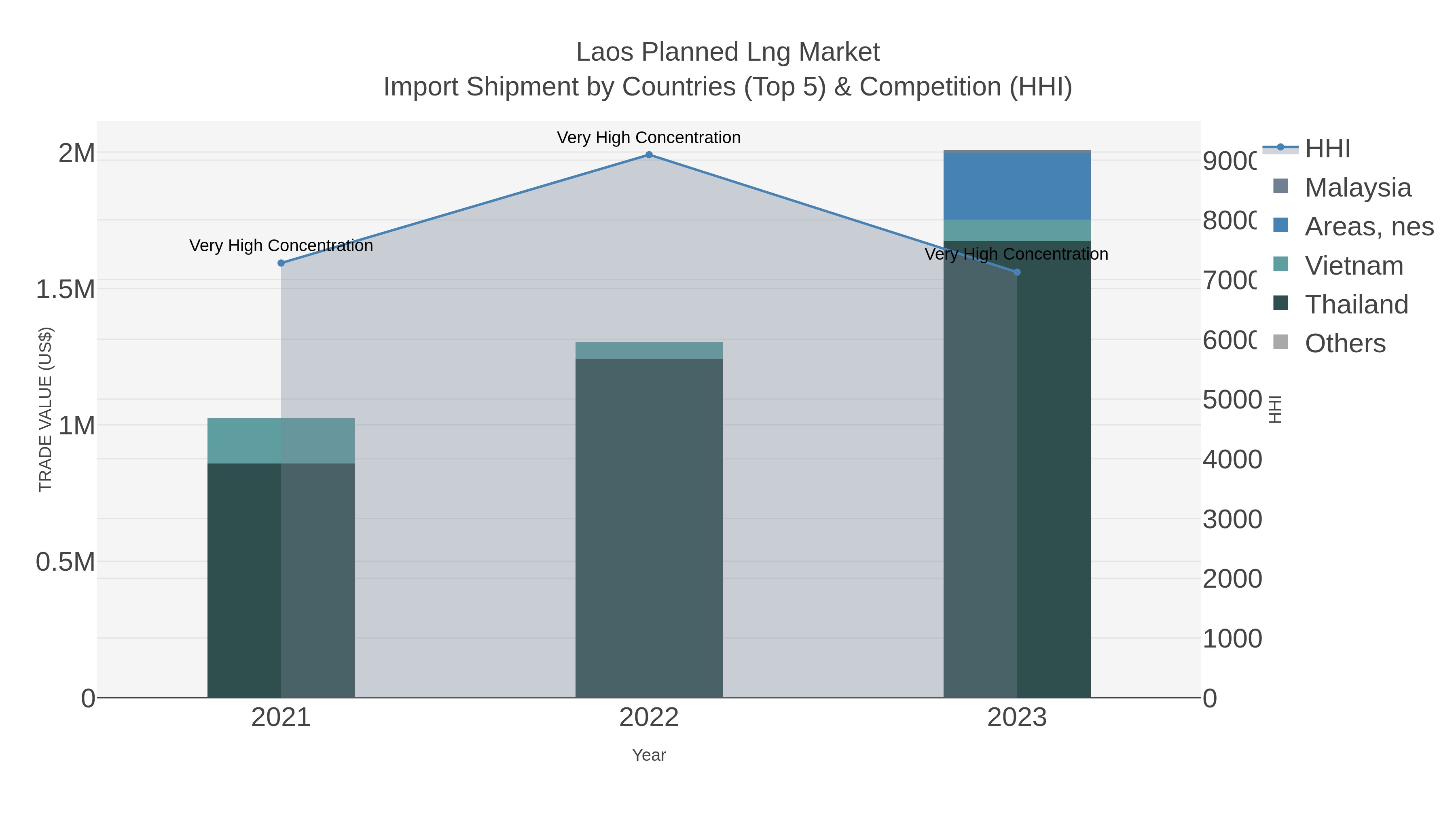 Laos Planned Lng Market Import Shipment by Countries (Top 5) & Competition (HHI)