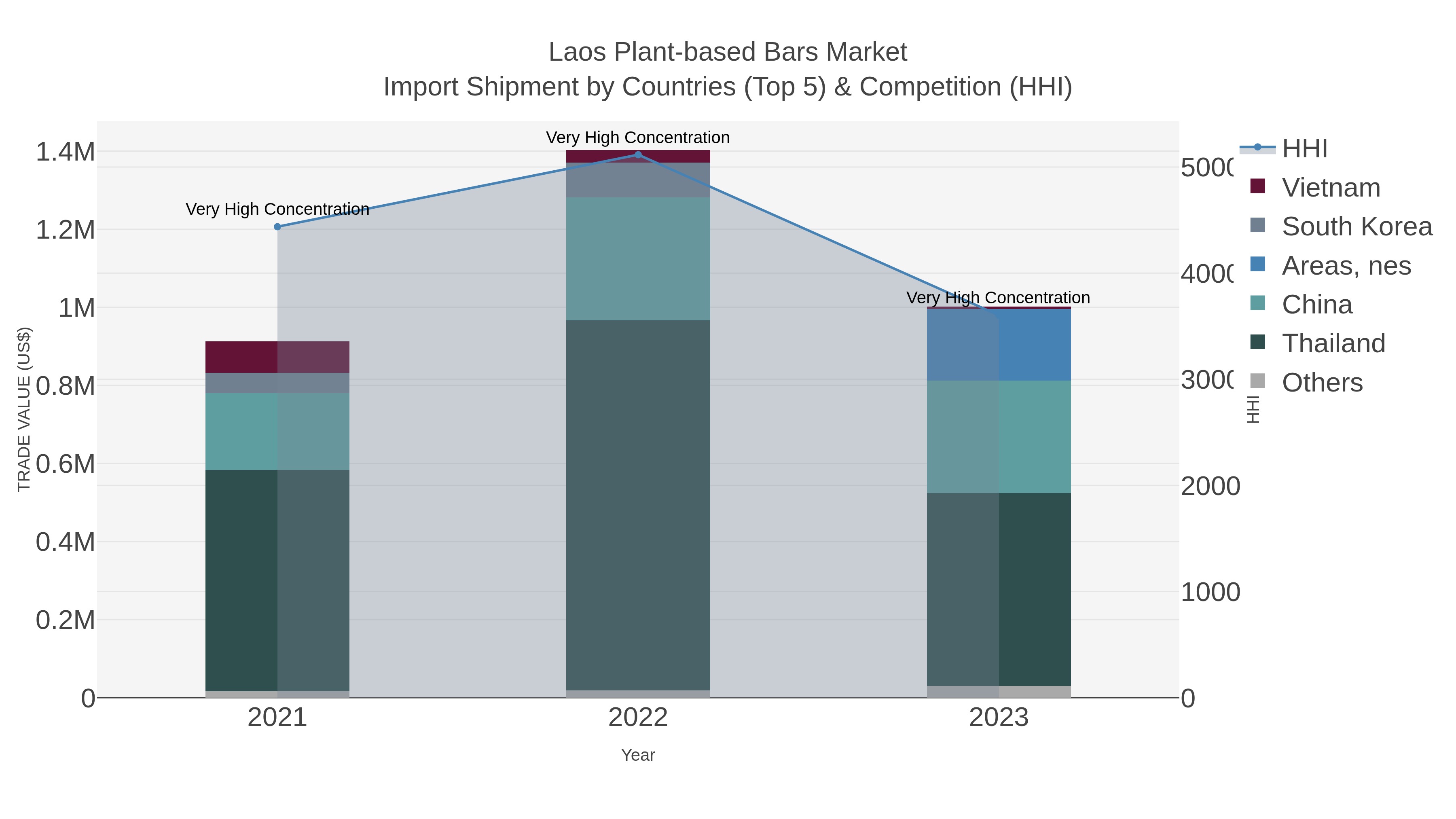 Laos Plant-based Bars Market Import Shipment by Countries (Top 5) & Competition (HHI)