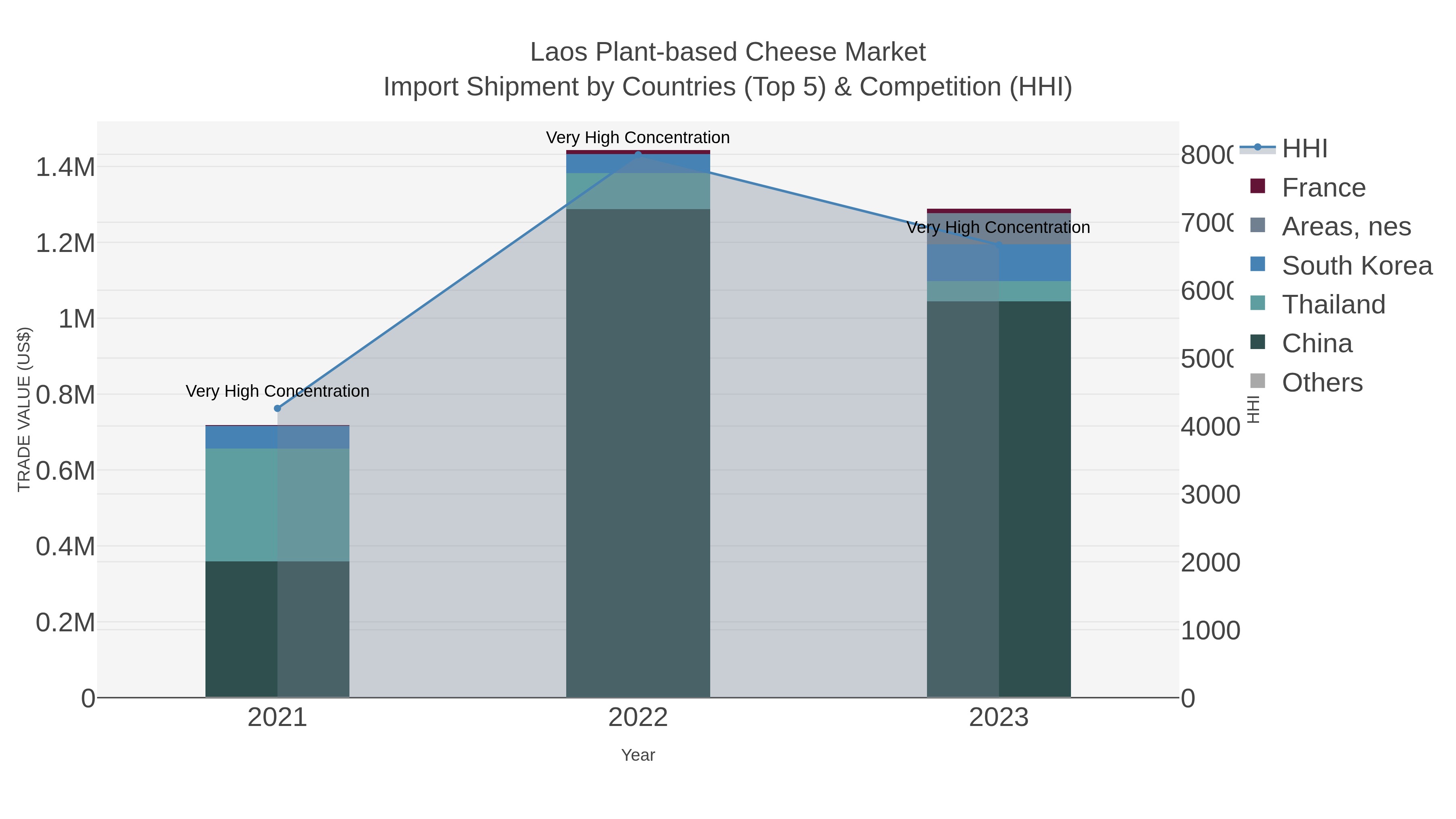 Laos Plant-based Cheese Market Import Shipment by Countries (Top 5) & Competition (HHI)