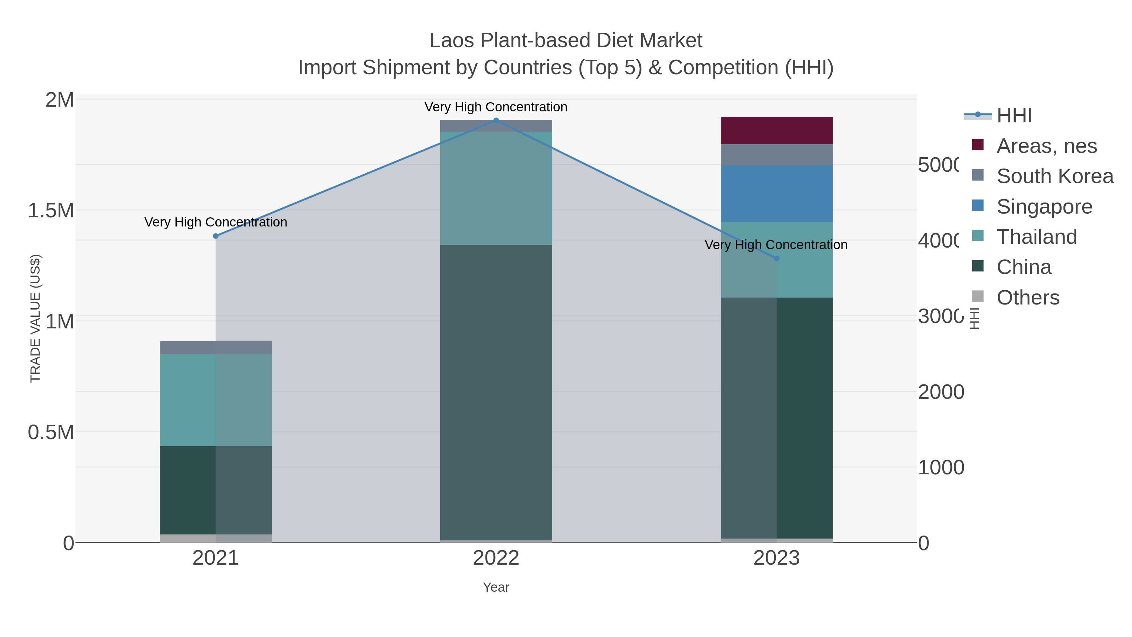 Laos Plant-based Diet Market Import Shipment by Countries (Top 5) & Competition (HHI)
