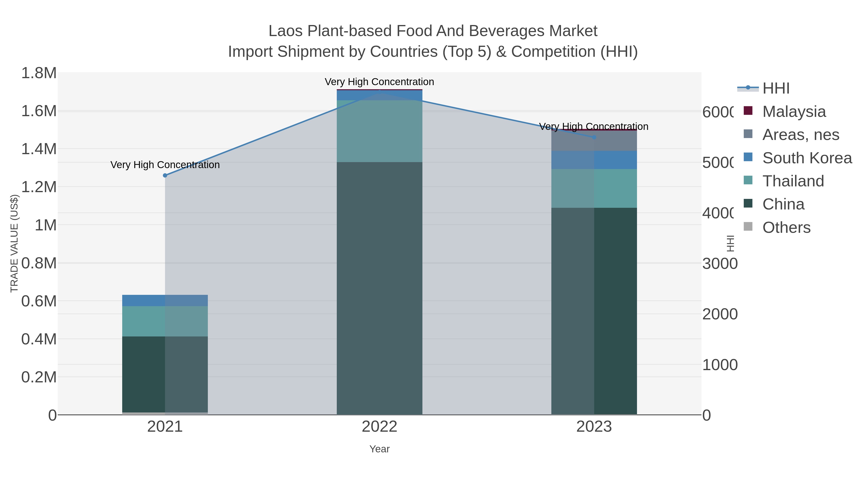 Laos Plant-based Food And Beverages Market Import Shipment by Countries (Top 5) & Competition (HHI)