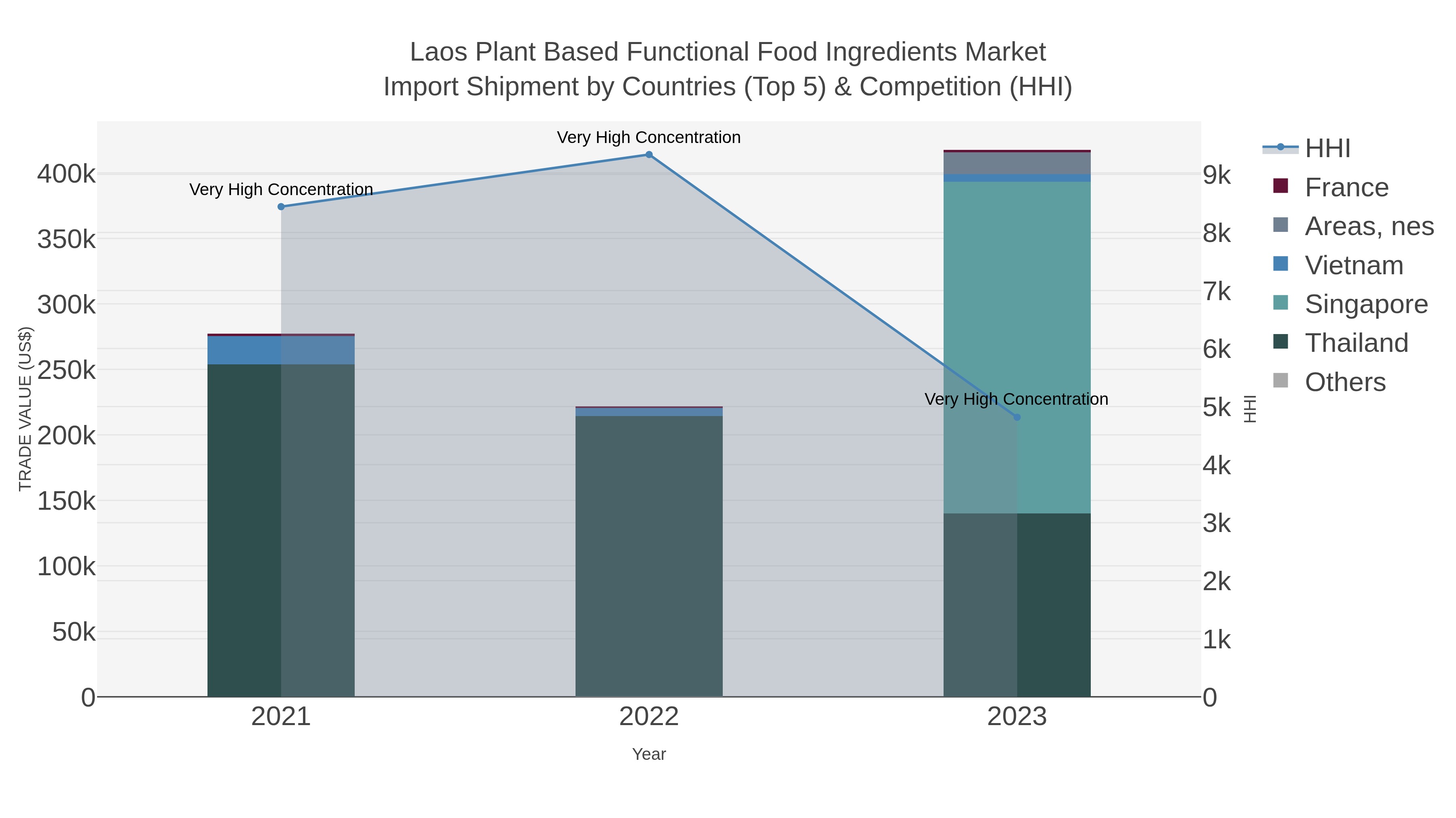 Laos Plant Based Functional Food Ingredients Market Import Shipment by Countries (Top 5) & Competition (HHI)
