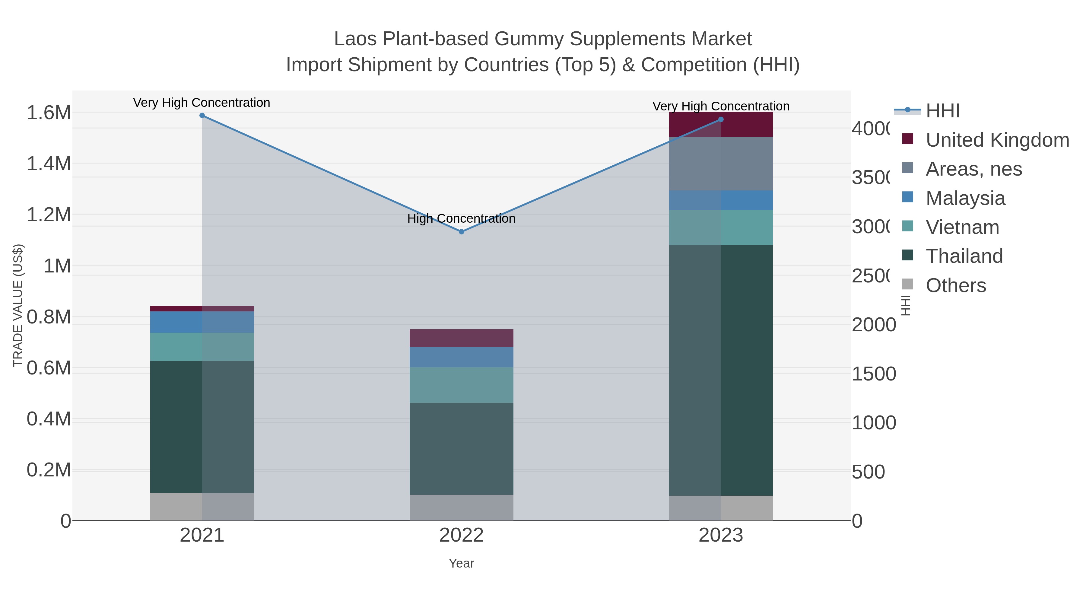 Laos Plant-based Gummy Supplements Market Import Shipment by Countries (Top 5) & Competition (HHI)