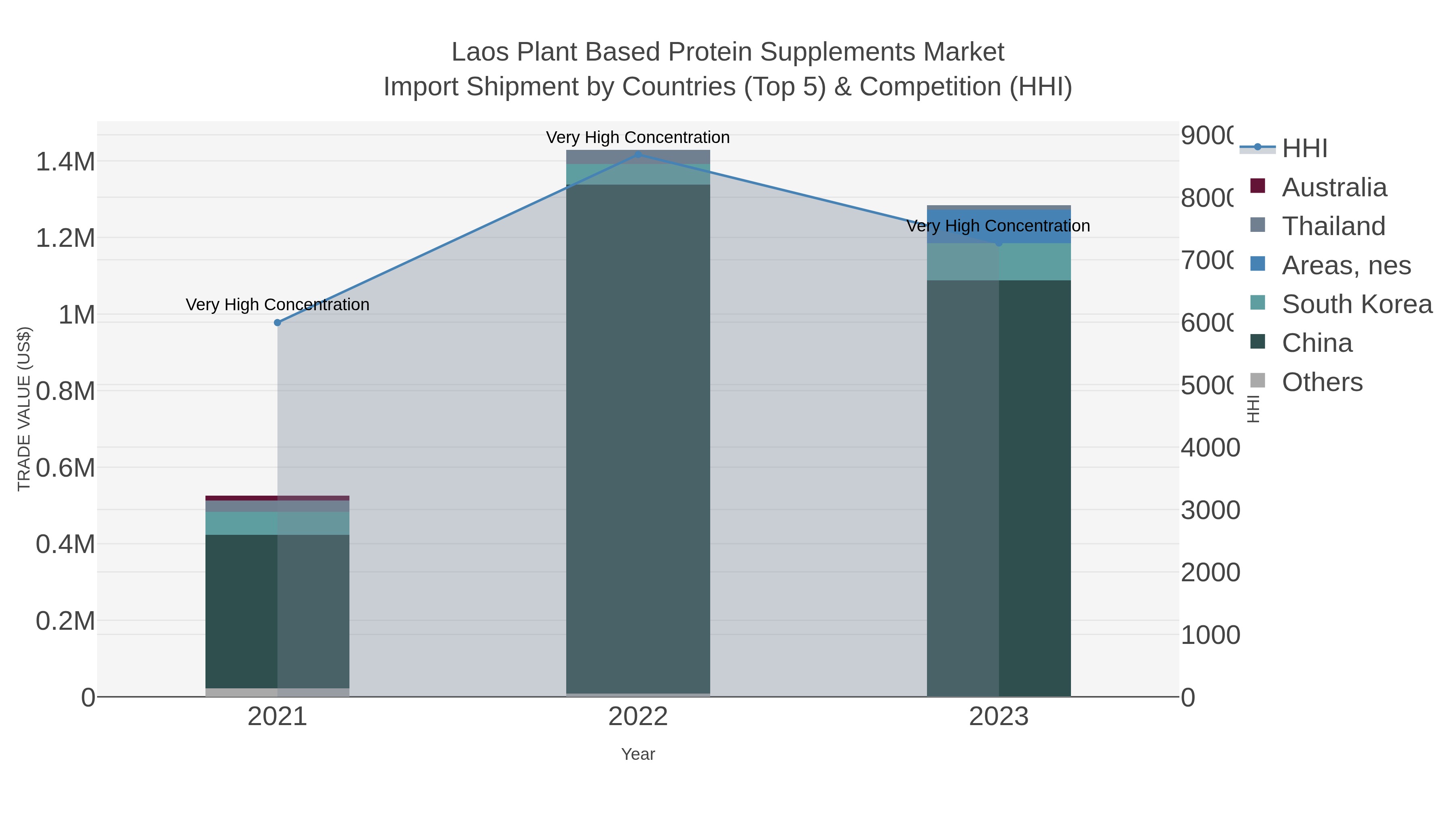 Laos Plant Based Protein Supplements Market Import Shipment by Countries (Top 5) & Competition (HHI)