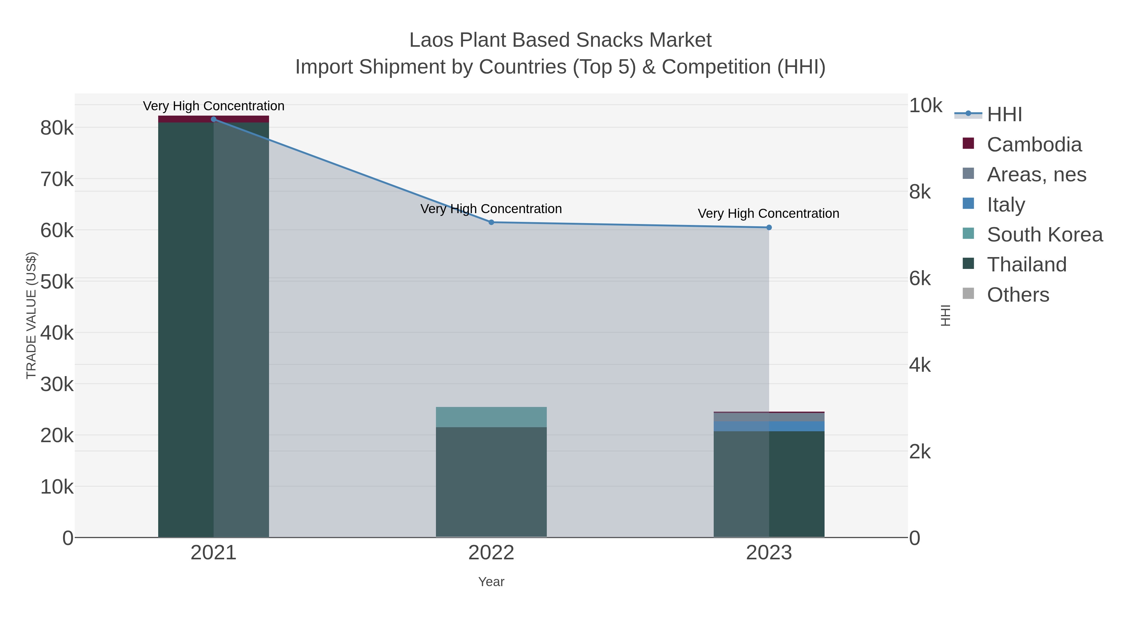 Laos Plant Based Snacks Market Import Shipment by Countries (Top 5) & Competition (HHI)