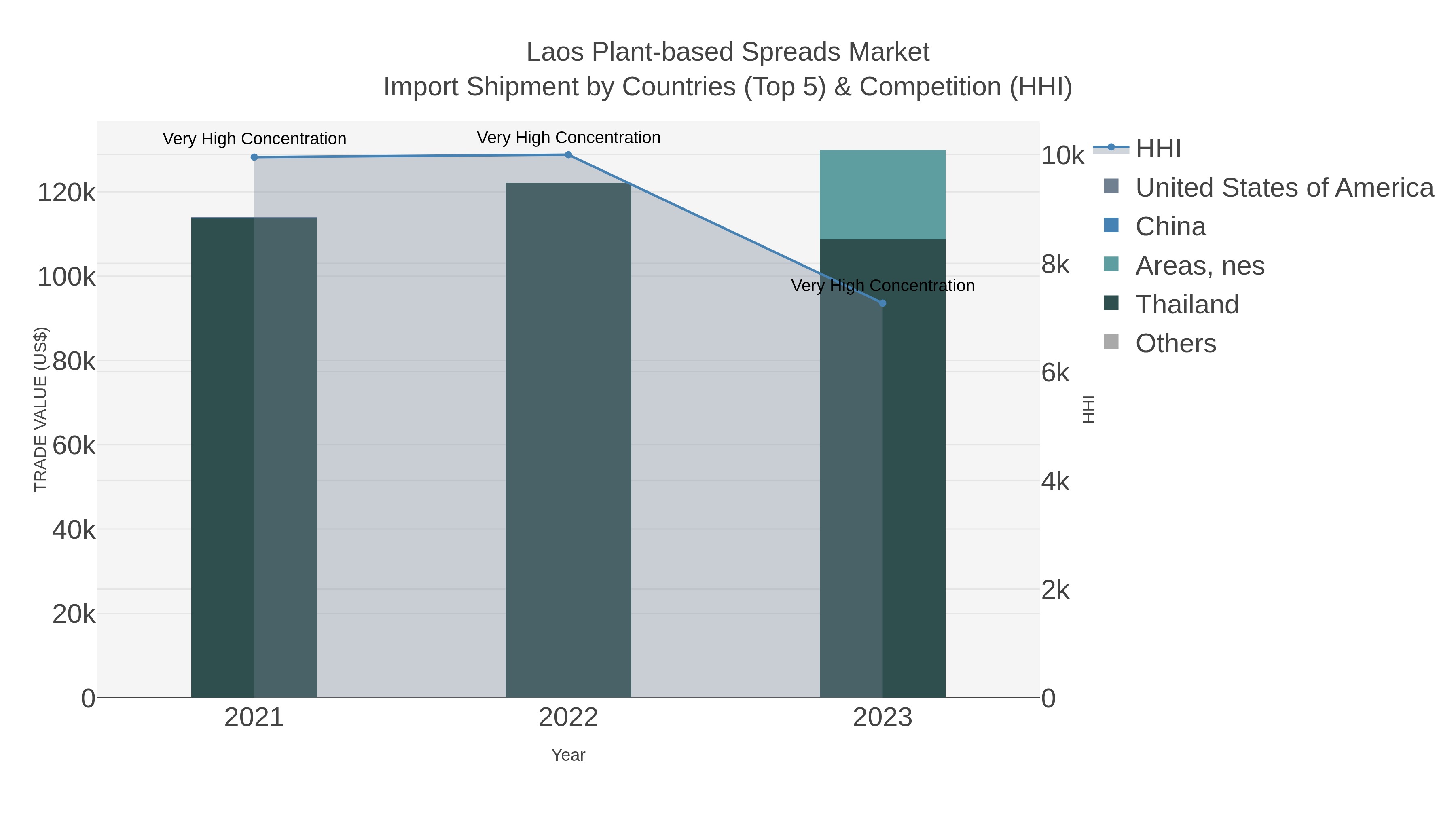 Laos Plant-based Spreads Market Import Shipment by Countries (Top 5) & Competition (HHI)