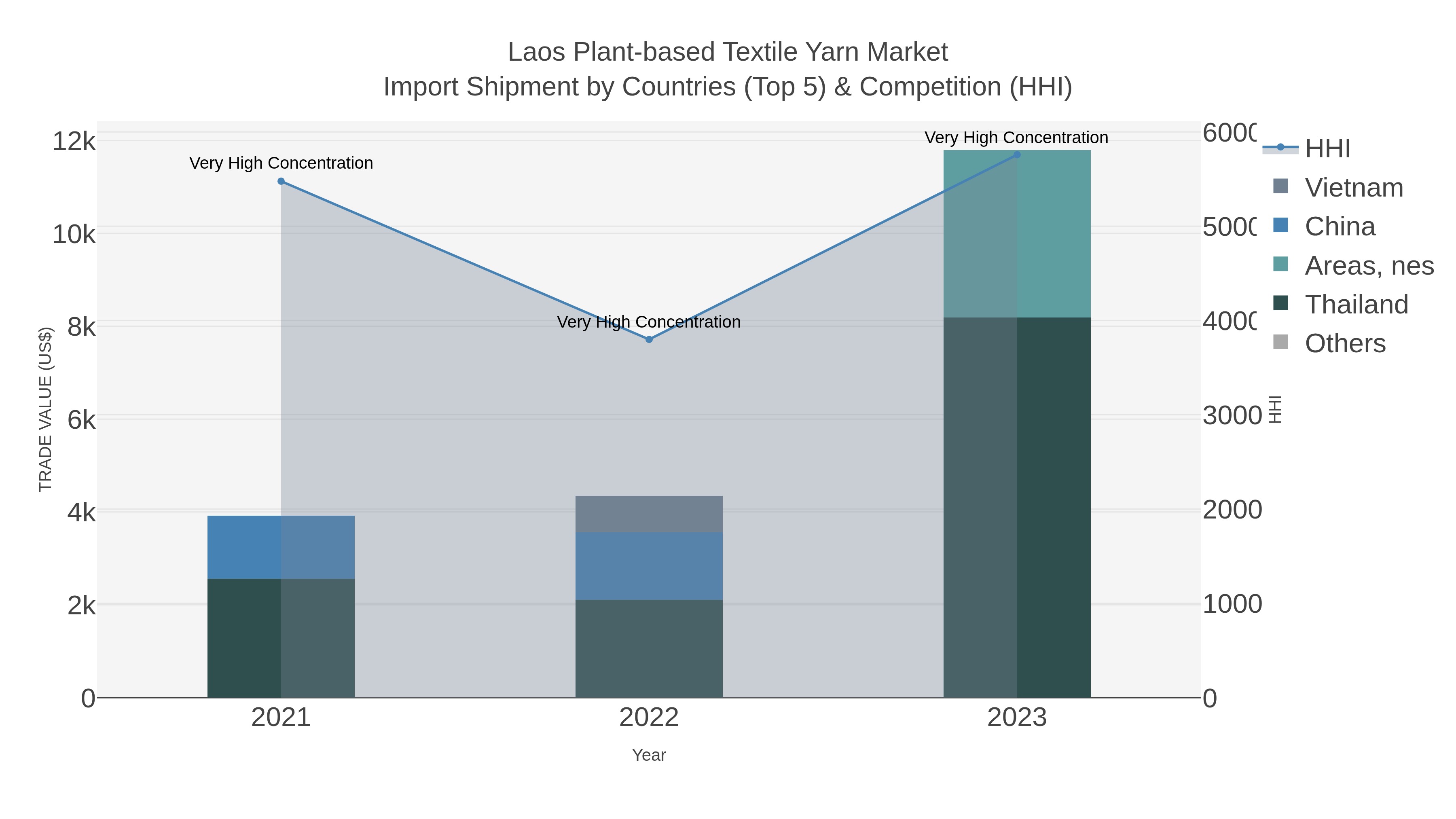 Laos Plant-based Textile Yarn Market Import Shipment by Countries (Top 5) & Competition (HHI)
