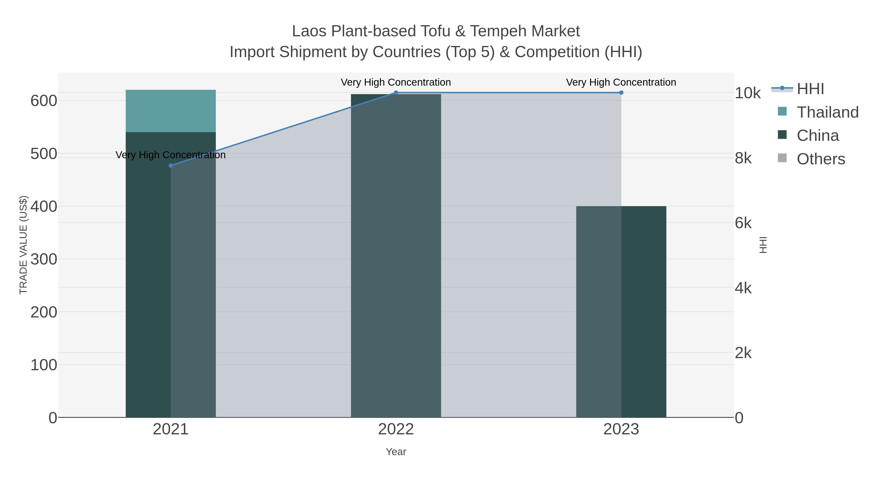 Laos Plant-based Tofu & Tempeh Market Import Shipment by Countries (Top 5) & Competition (HHI)
