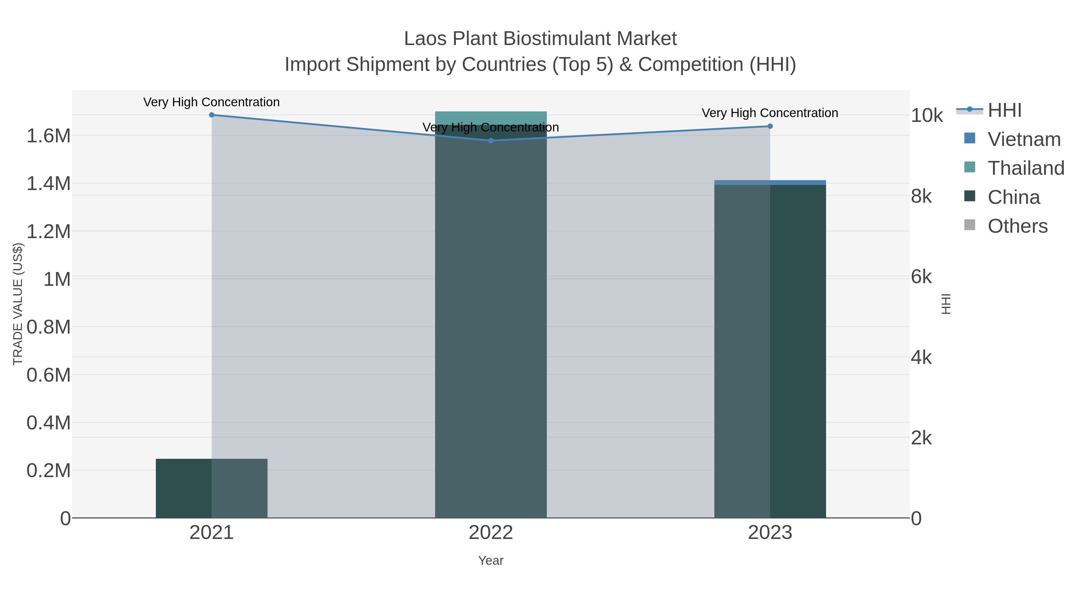 Laos Plant Biostimulant Market Import Shipment by Countries (Top 5) & Competition (HHI)