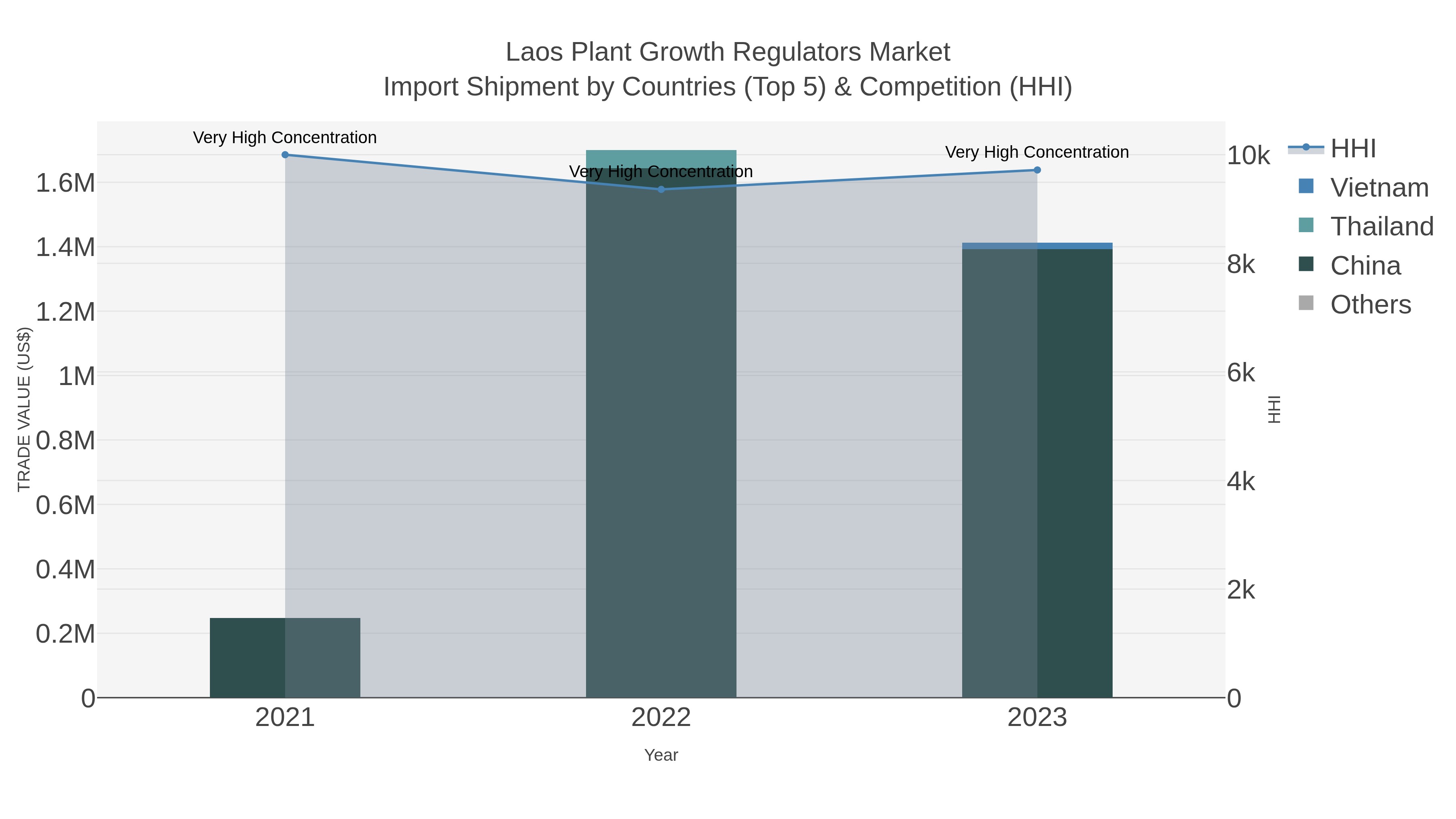 Laos Plant Growth Regulators Market Import Shipment by Countries (Top 5) & Competition (HHI)