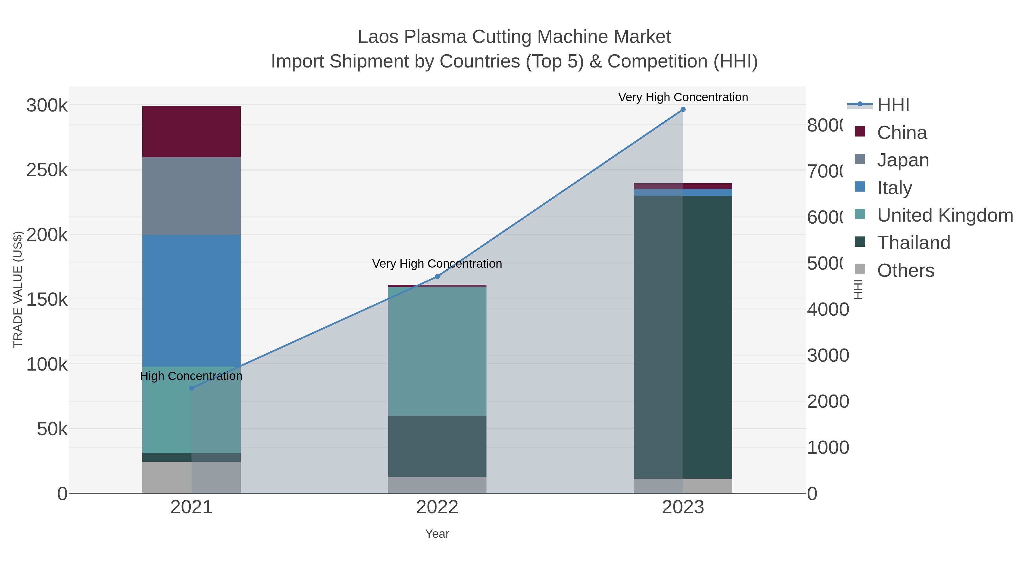 Laos Plasma Cutting Machine Market Import Shipment by Countries (Top 5) & Competition (HHI)