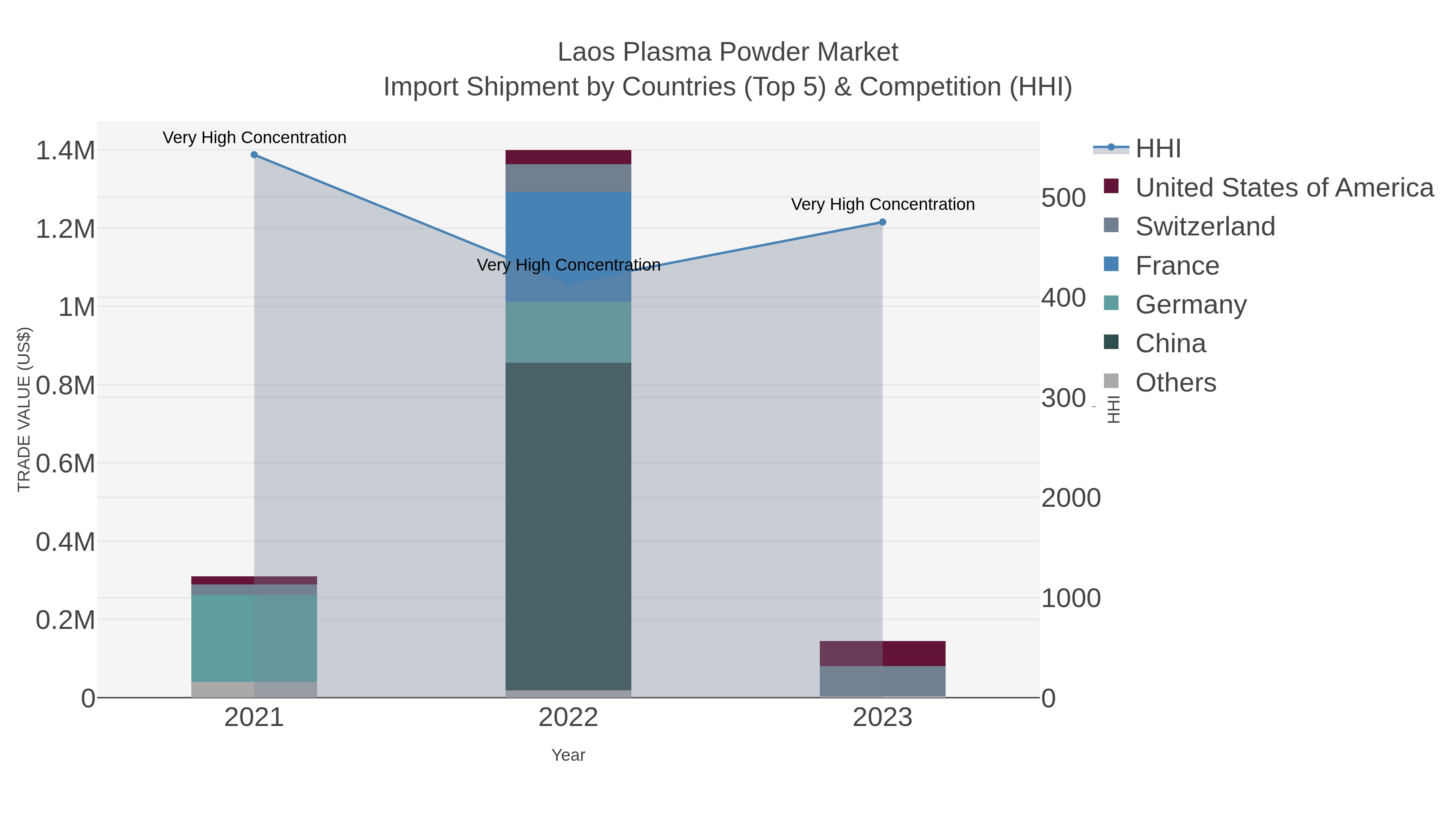 Laos Plasma Powder Market Import Shipment by Countries (Top 5) & Competition (HHI)
