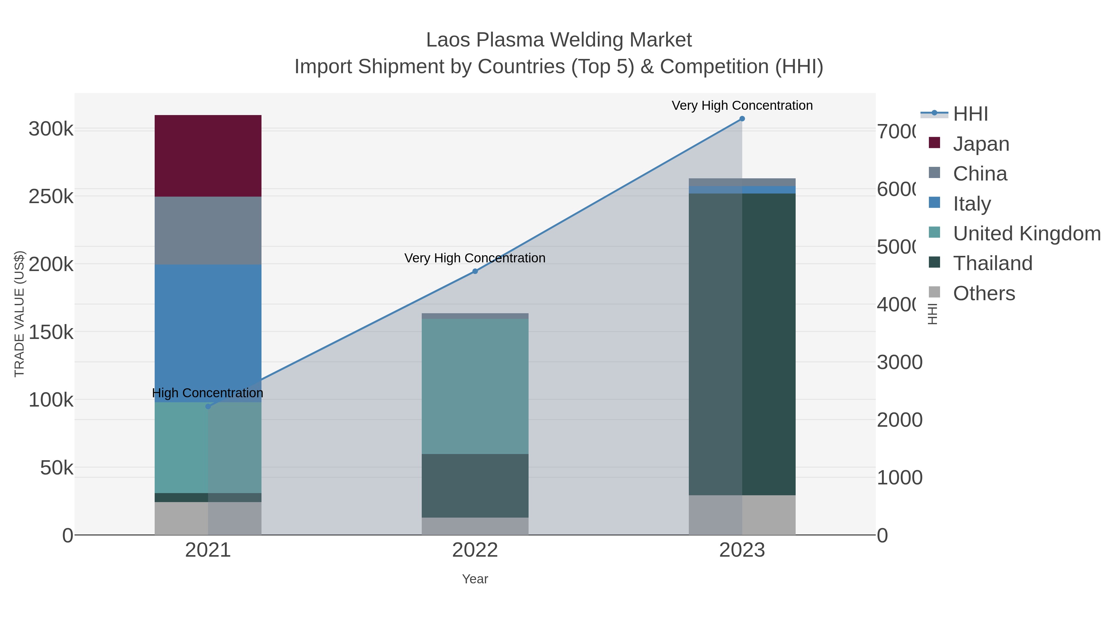 Laos Plasma Welding Market Import Shipment by Countries (Top 5) & Competition (HHI)