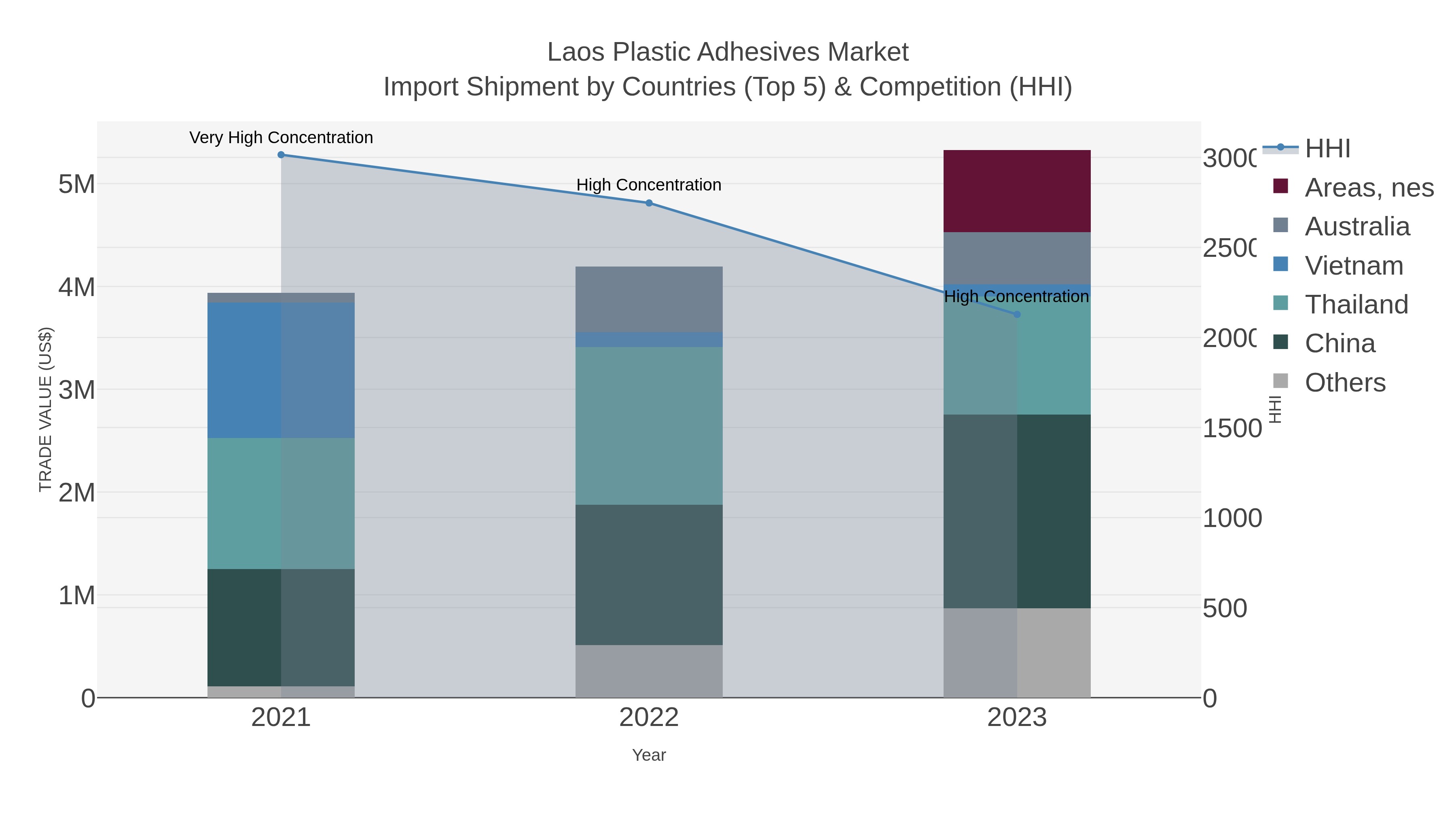 Laos Plastic Adhesives Market Import Shipment by Countries (Top 5) & Competition (HHI)