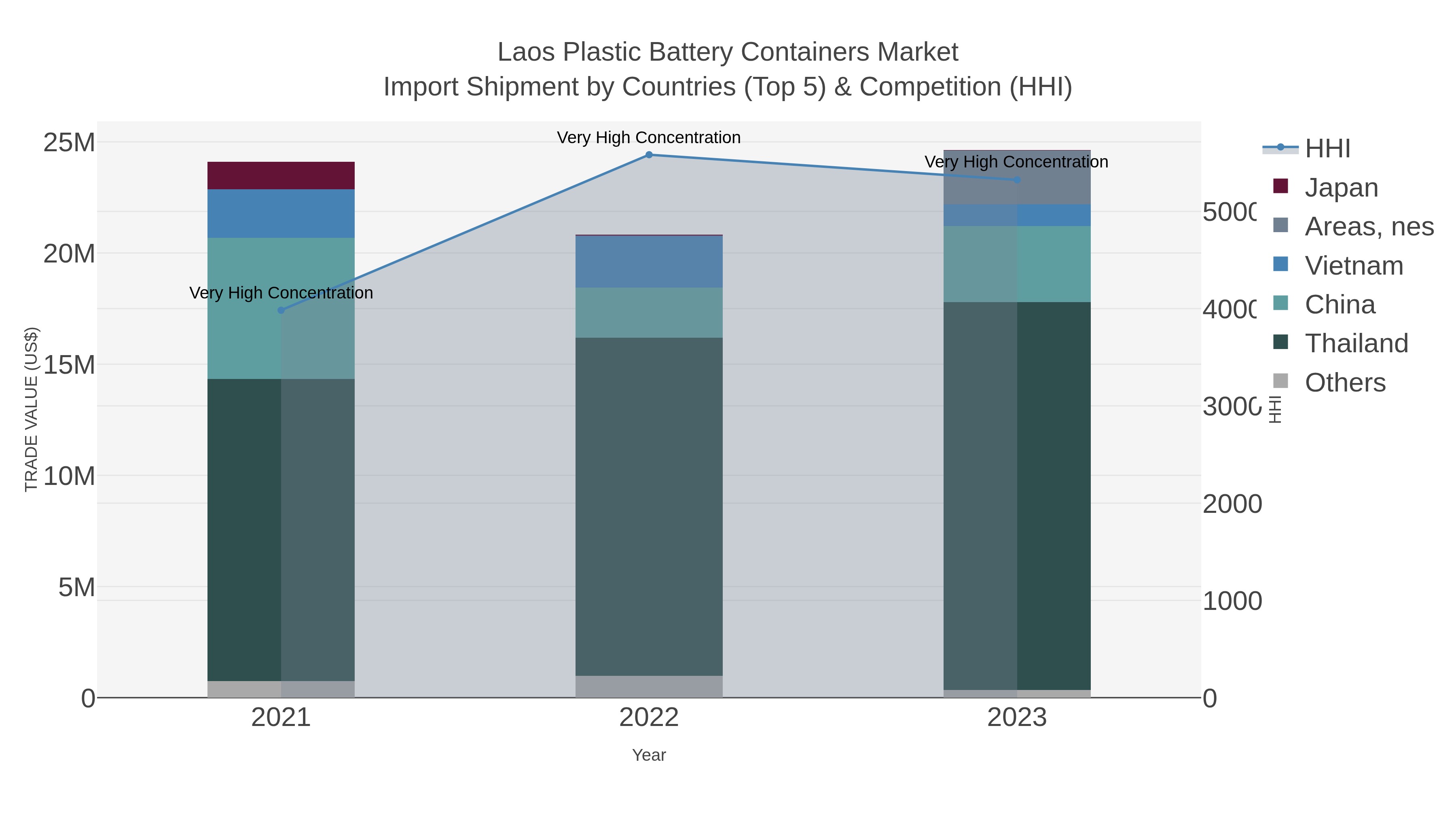 Laos Plastic Battery Containers Market Import Shipment by Countries (Top 5) & Competition (HHI)