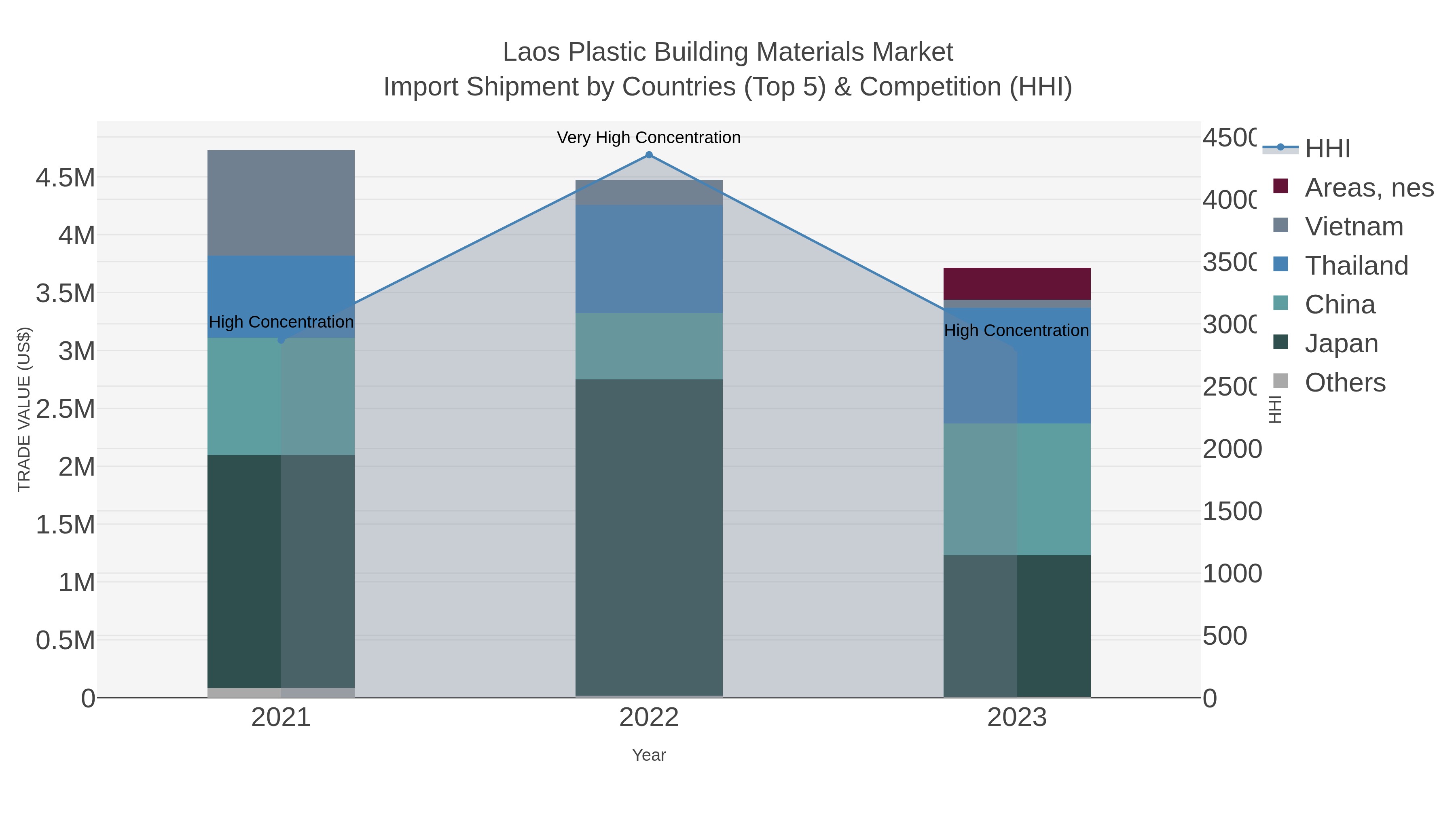 Laos Plastic Building Materials Market Import Shipment by Countries (Top 5) & Competition (HHI)