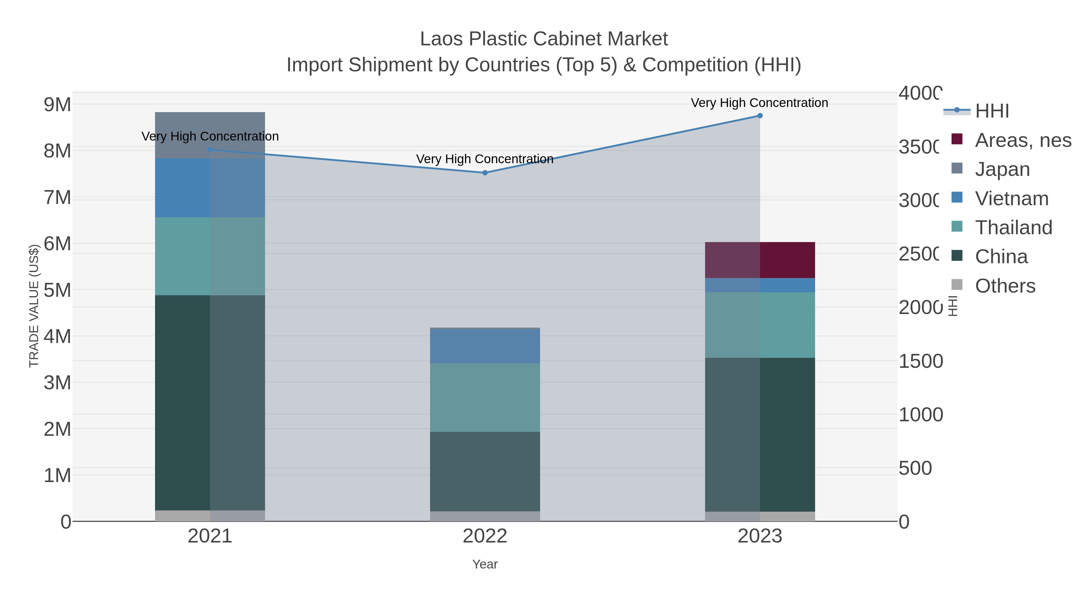Laos Plastic Cabinet Market Import Shipment by Countries (Top 5) & Competition (HHI)