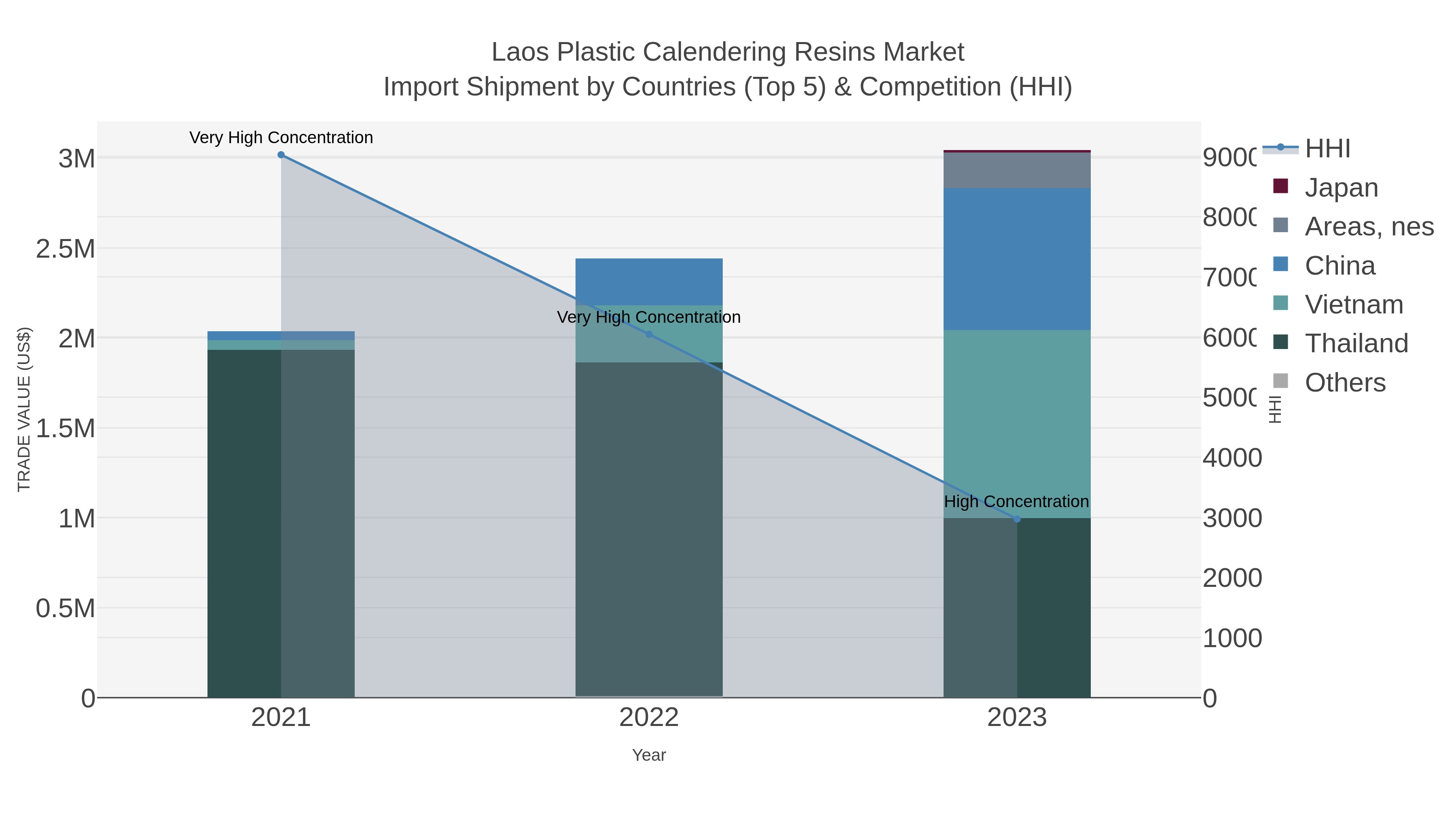 Laos Plastic Calendering Resins Market Import Shipment by Countries (Top 5) & Competition (HHI)