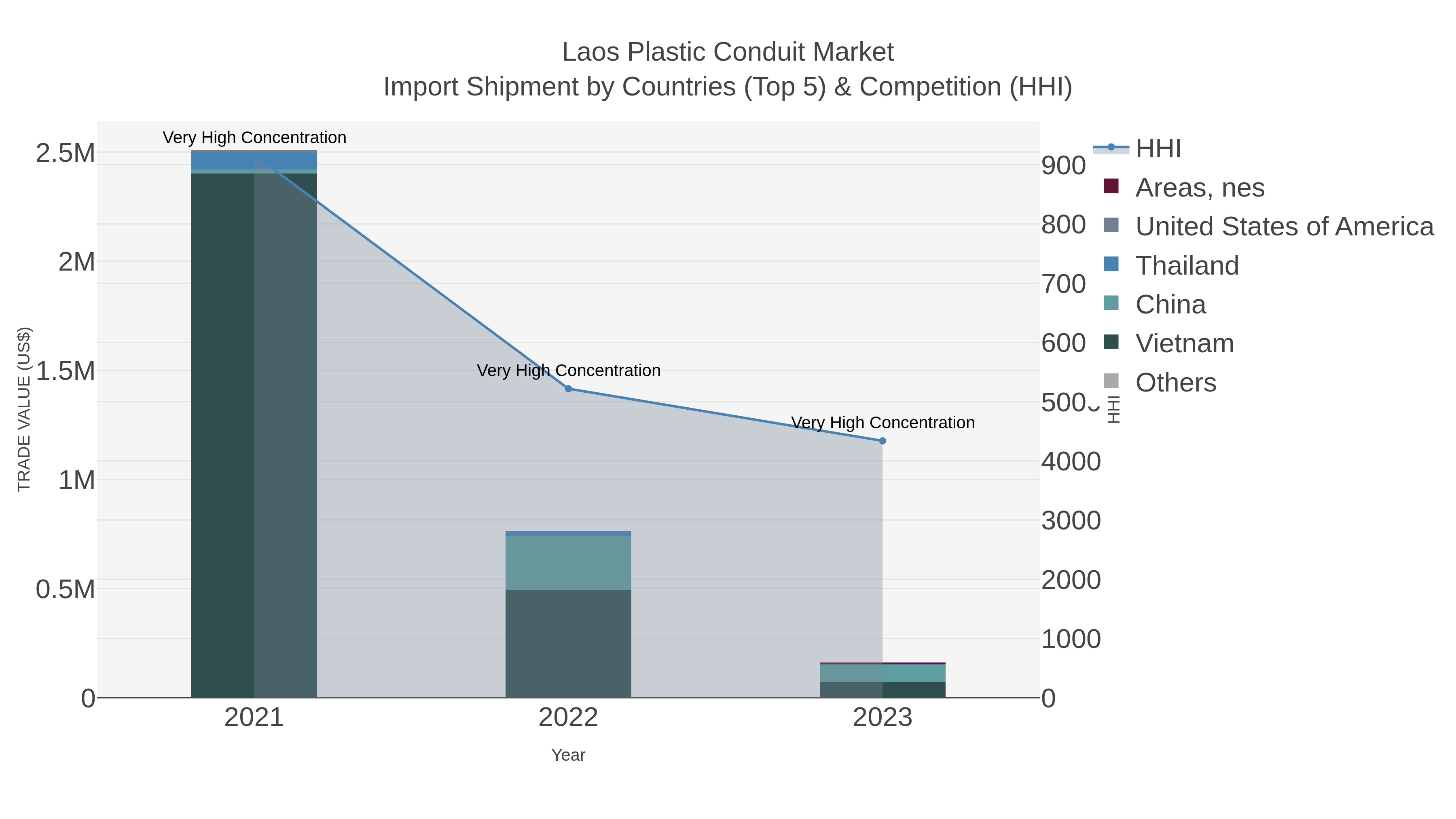 Laos Plastic Conduit Market Import Shipment by Countries (Top 5) & Competition (HHI)