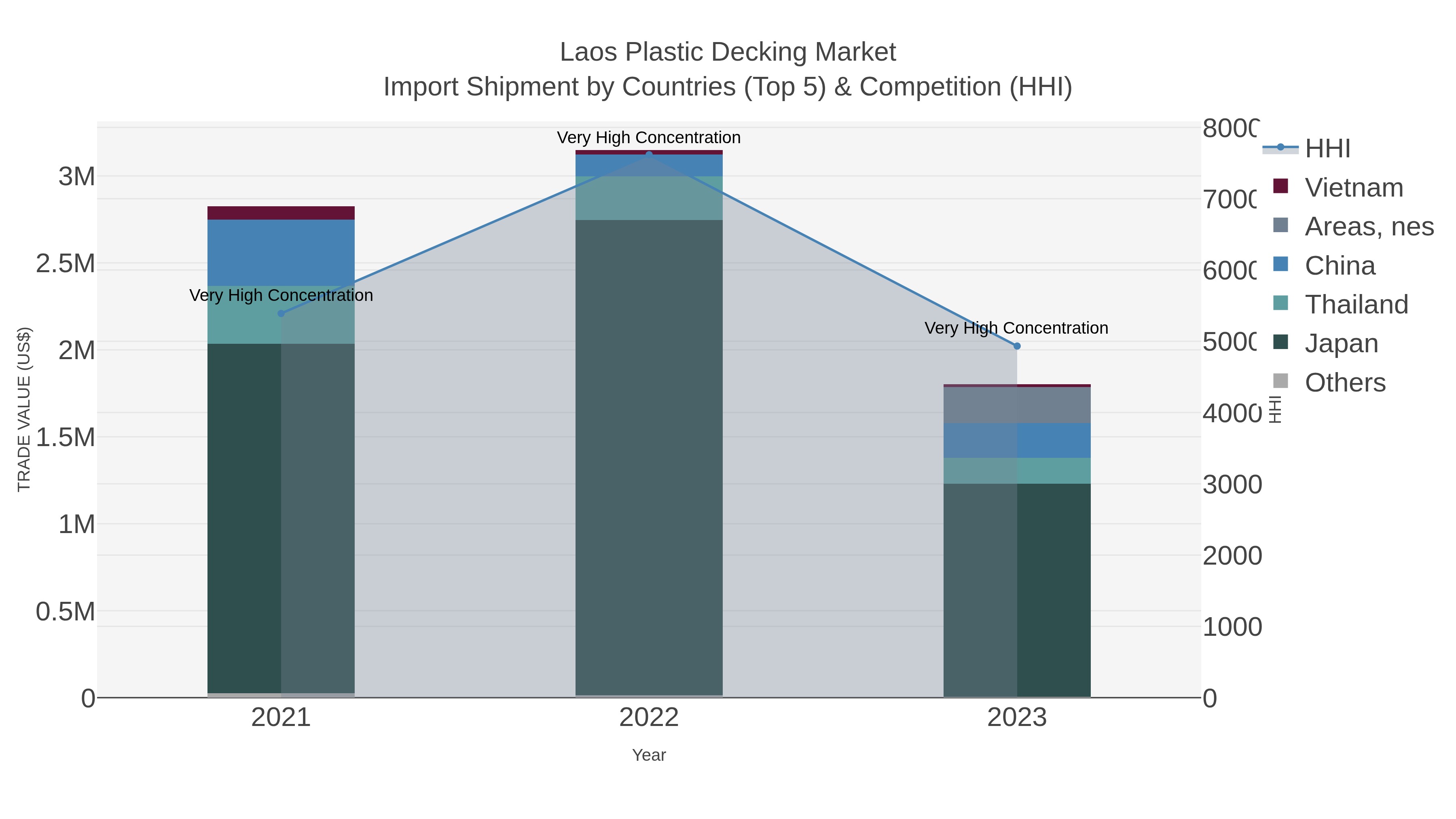 Laos Plastic Decking Market Import Shipment by Countries (Top 5) & Competition (HHI)