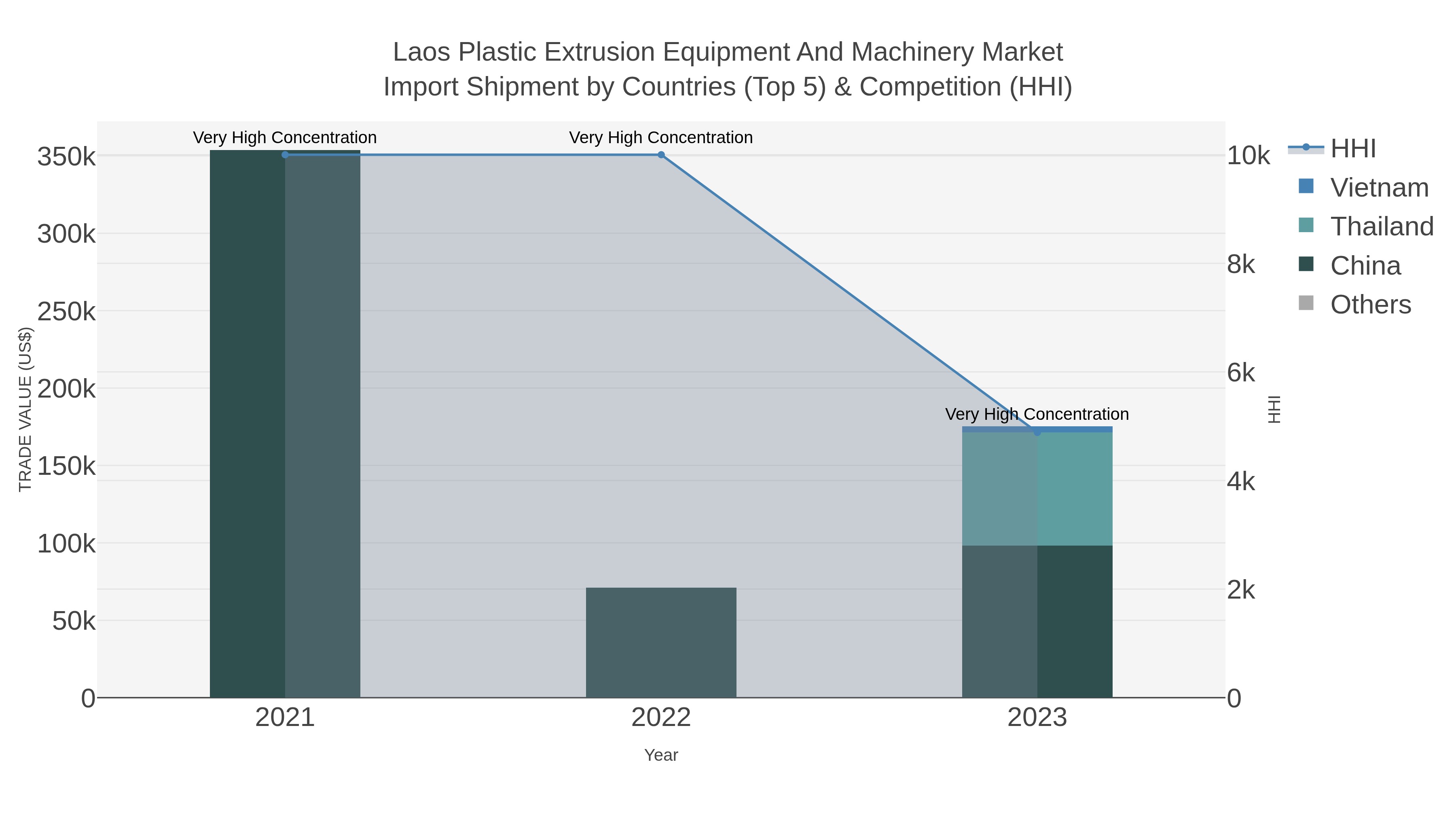 Laos Plastic Extrusion Equipment And Machinery Market Import Shipment by Countries (Top 5) & Competition (HHI)