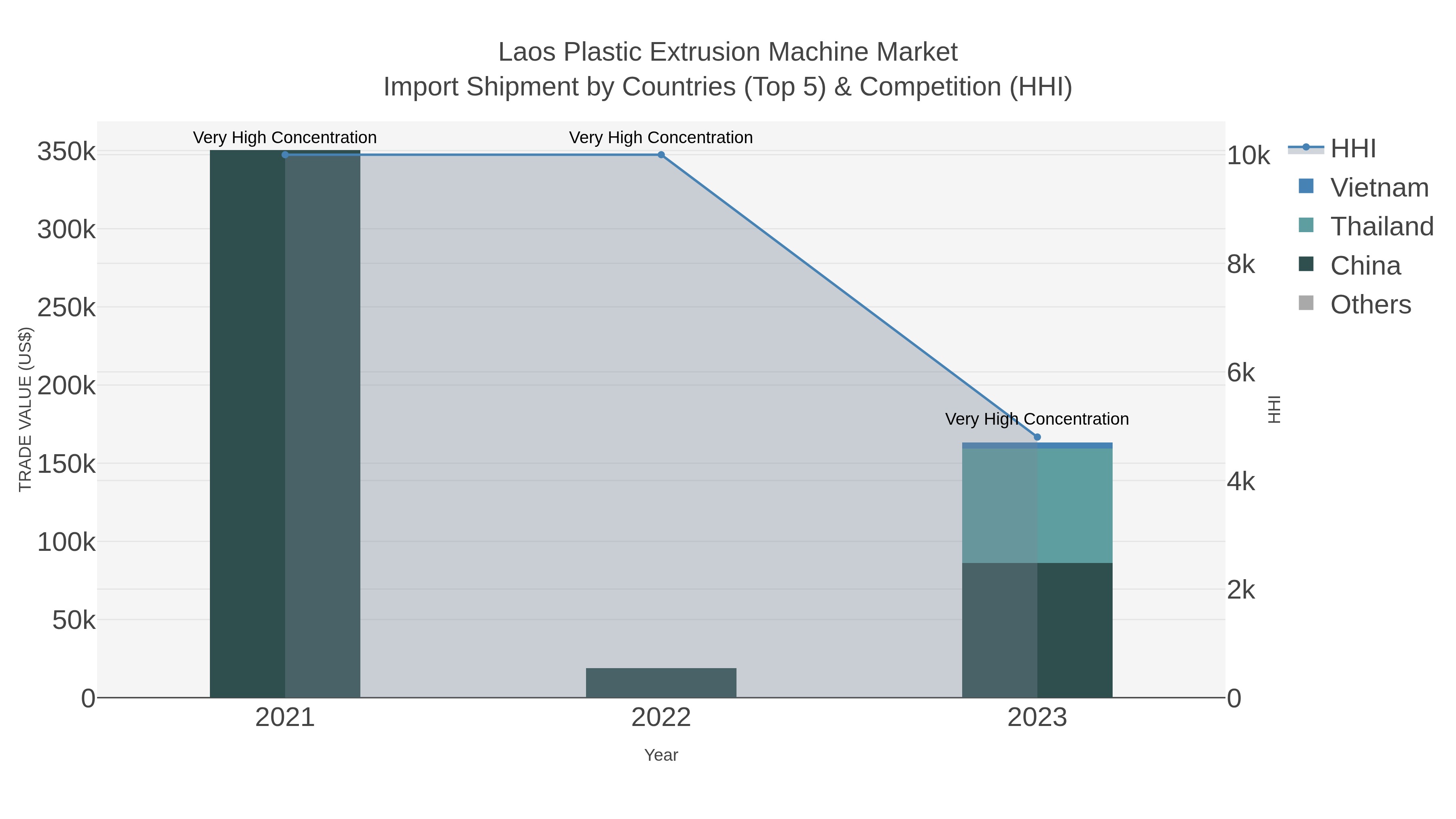 Laos Plastic Extrusion Machine Market Import Shipment by Countries (Top 5) & Competition (HHI)