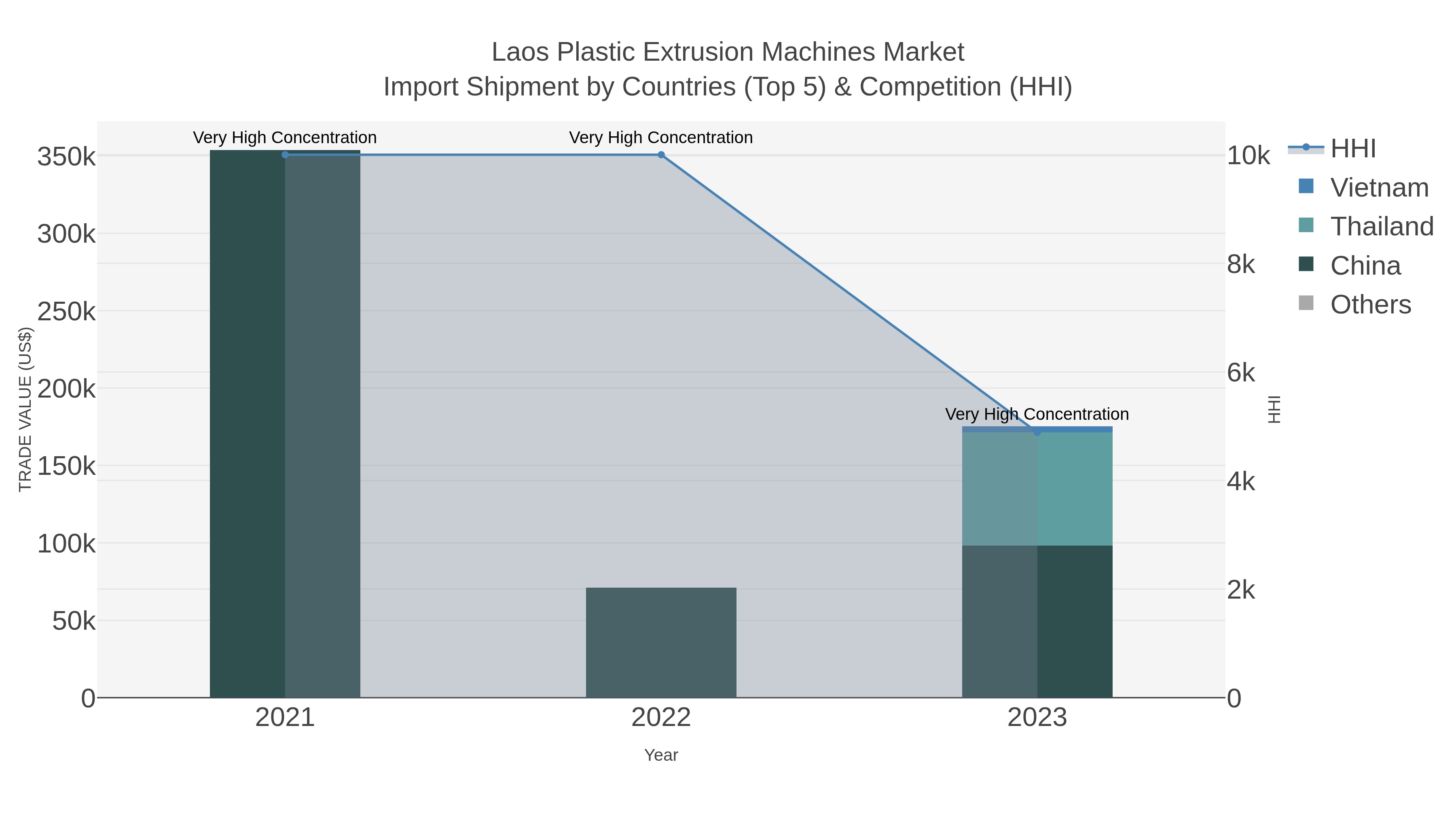 Laos Plastic Extrusion Machines Market Import Shipment by Countries (Top 5) & Competition (HHI)