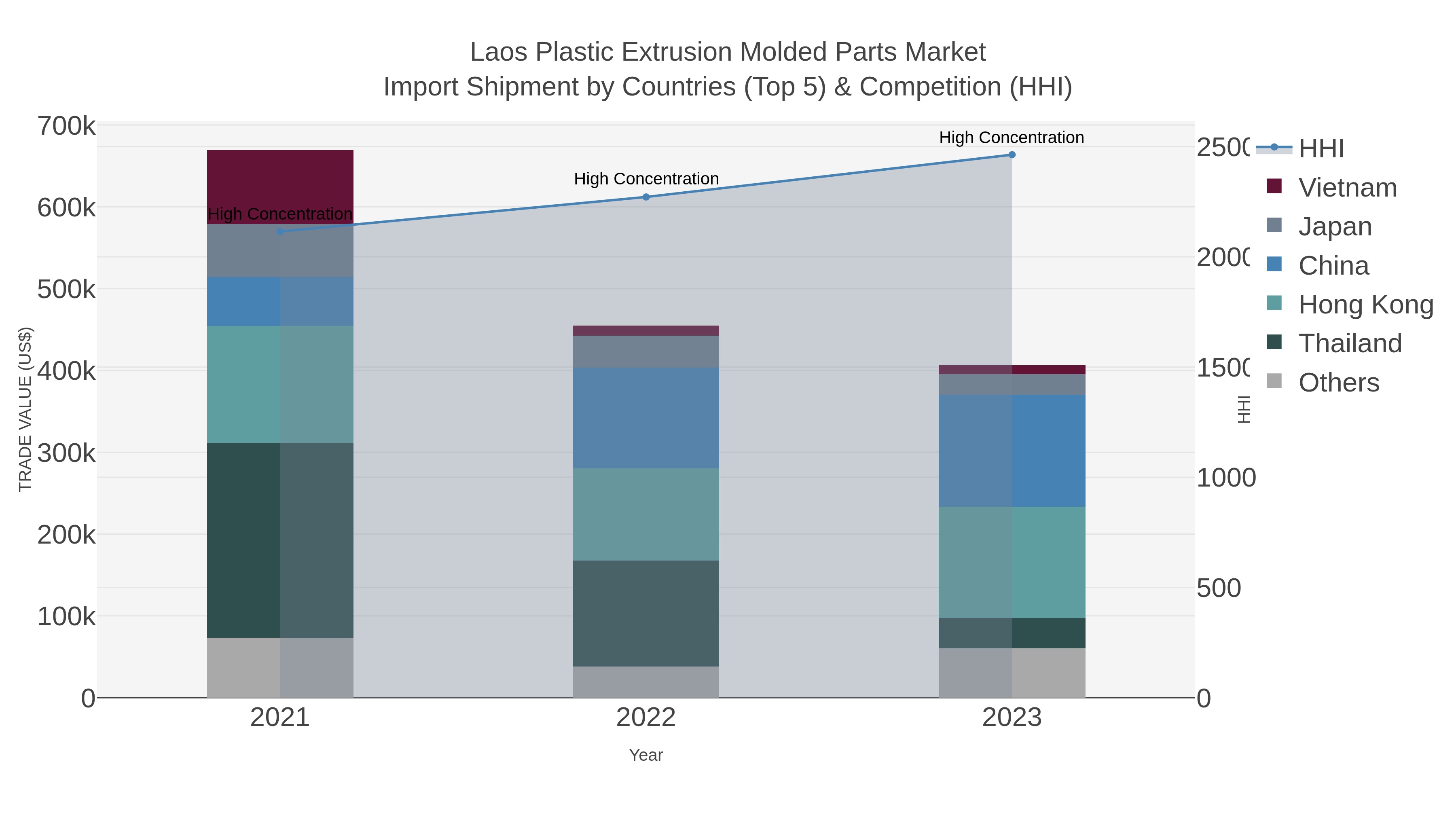 Laos Plastic Extrusion Molded Parts Market Import Shipment by Countries (Top 5) & Competition (HHI)