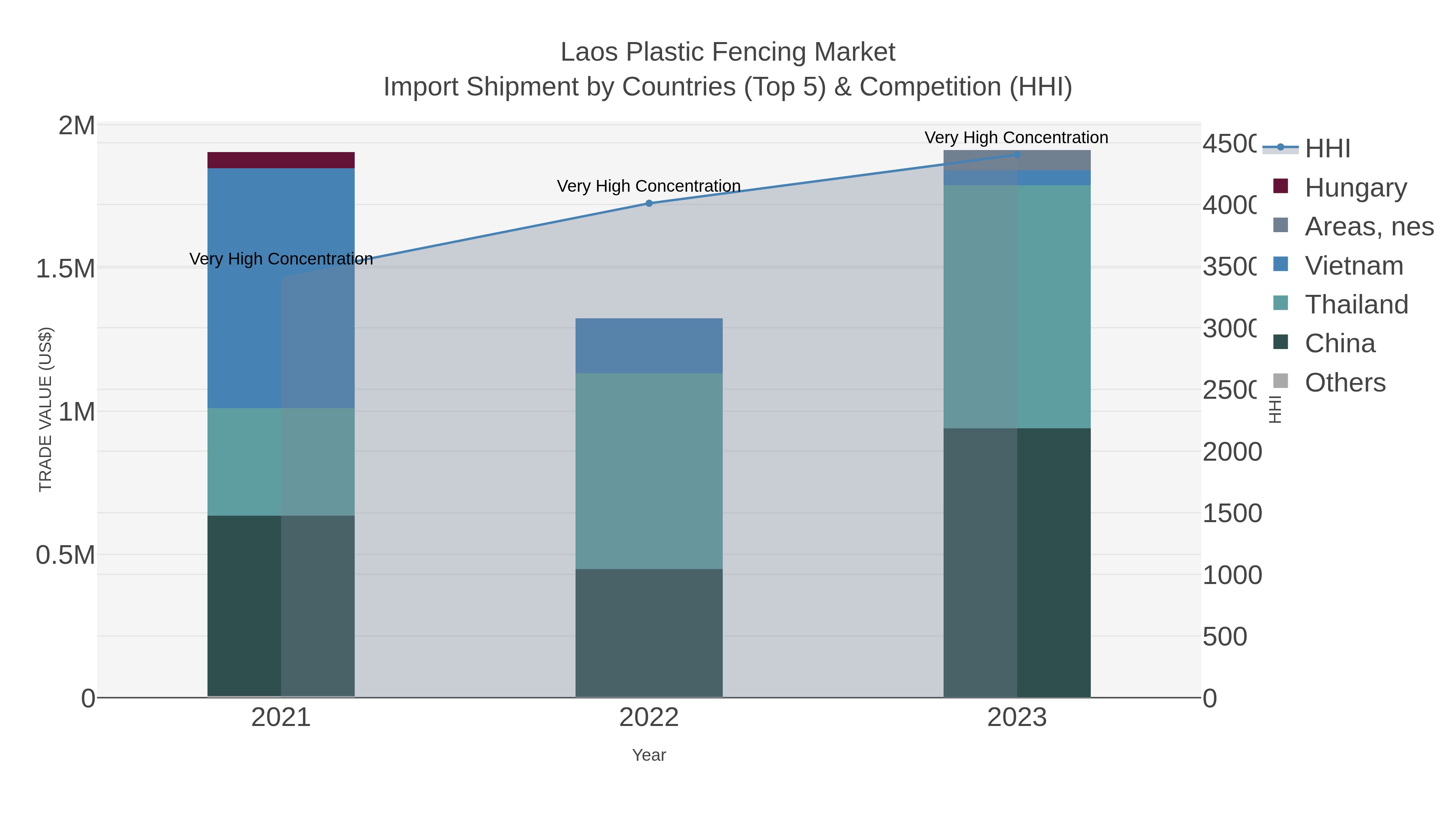 Laos Plastic Fencing Market Import Shipment by Countries (Top 5) & Competition (HHI)