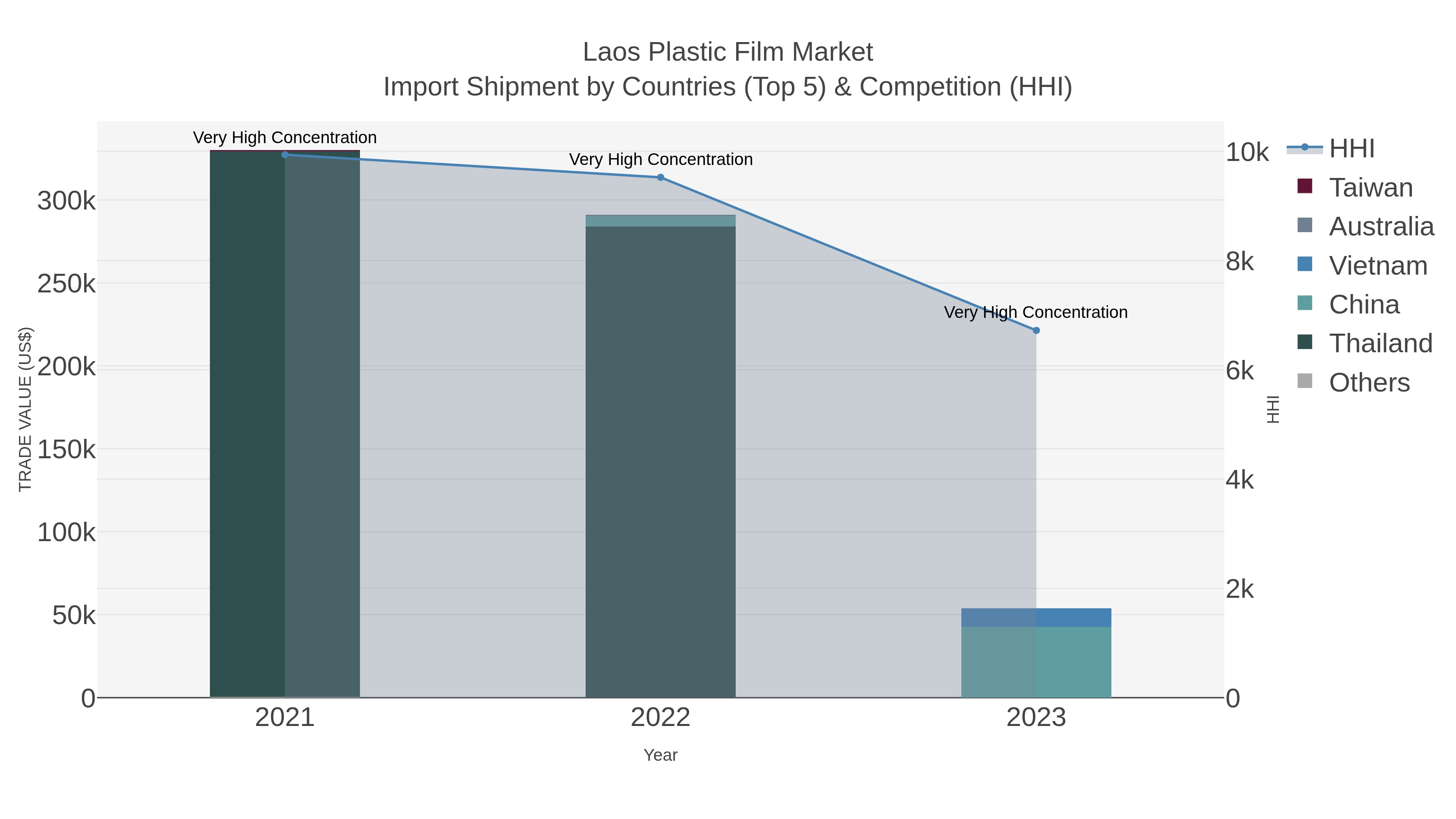 Laos Plastic Film Market Import Shipment by Countries (Top 5) & Competition (HHI)