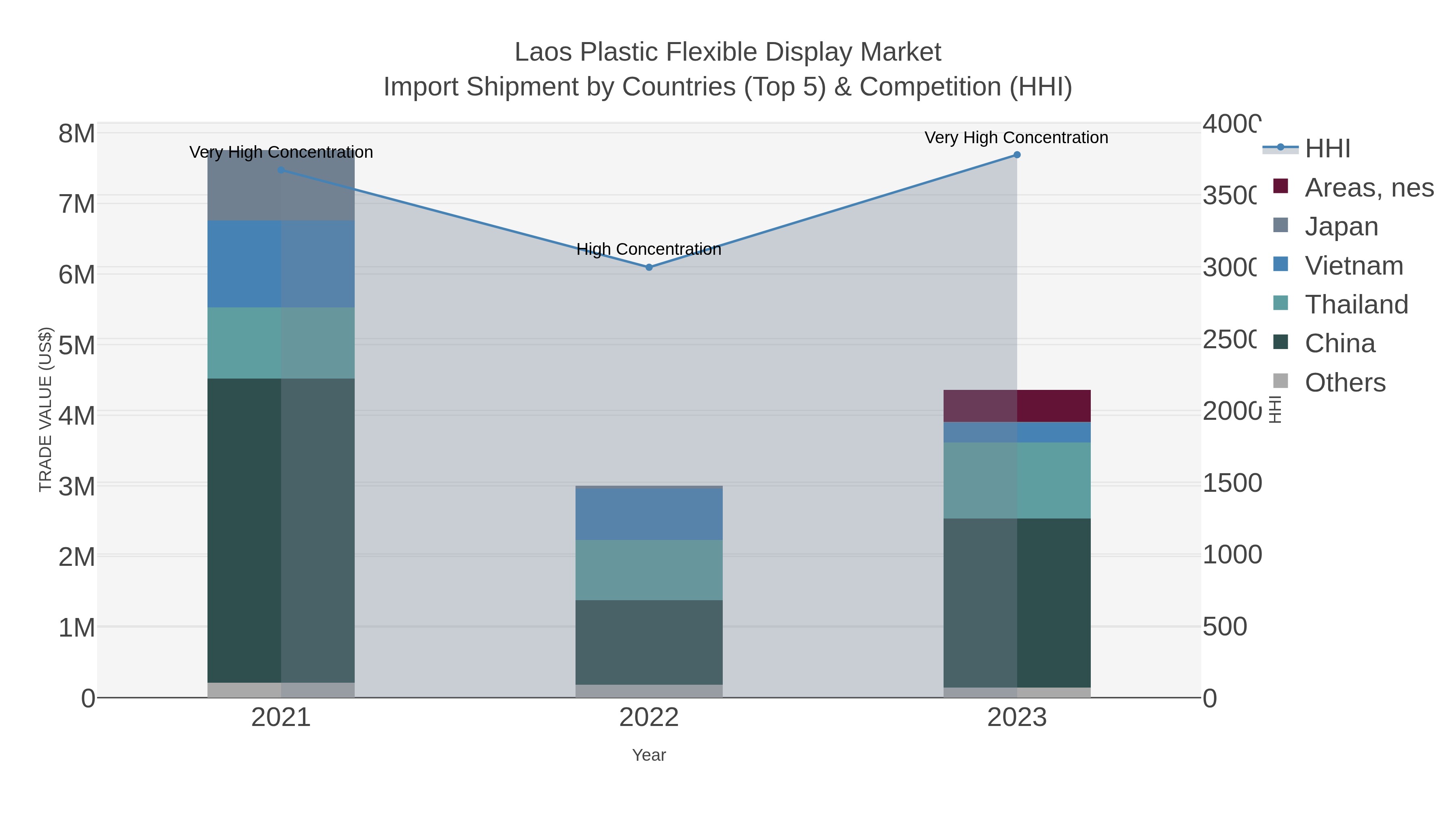 Laos Plastic Flexible Display Market Import Shipment by Countries (Top 5) & Competition (HHI)
