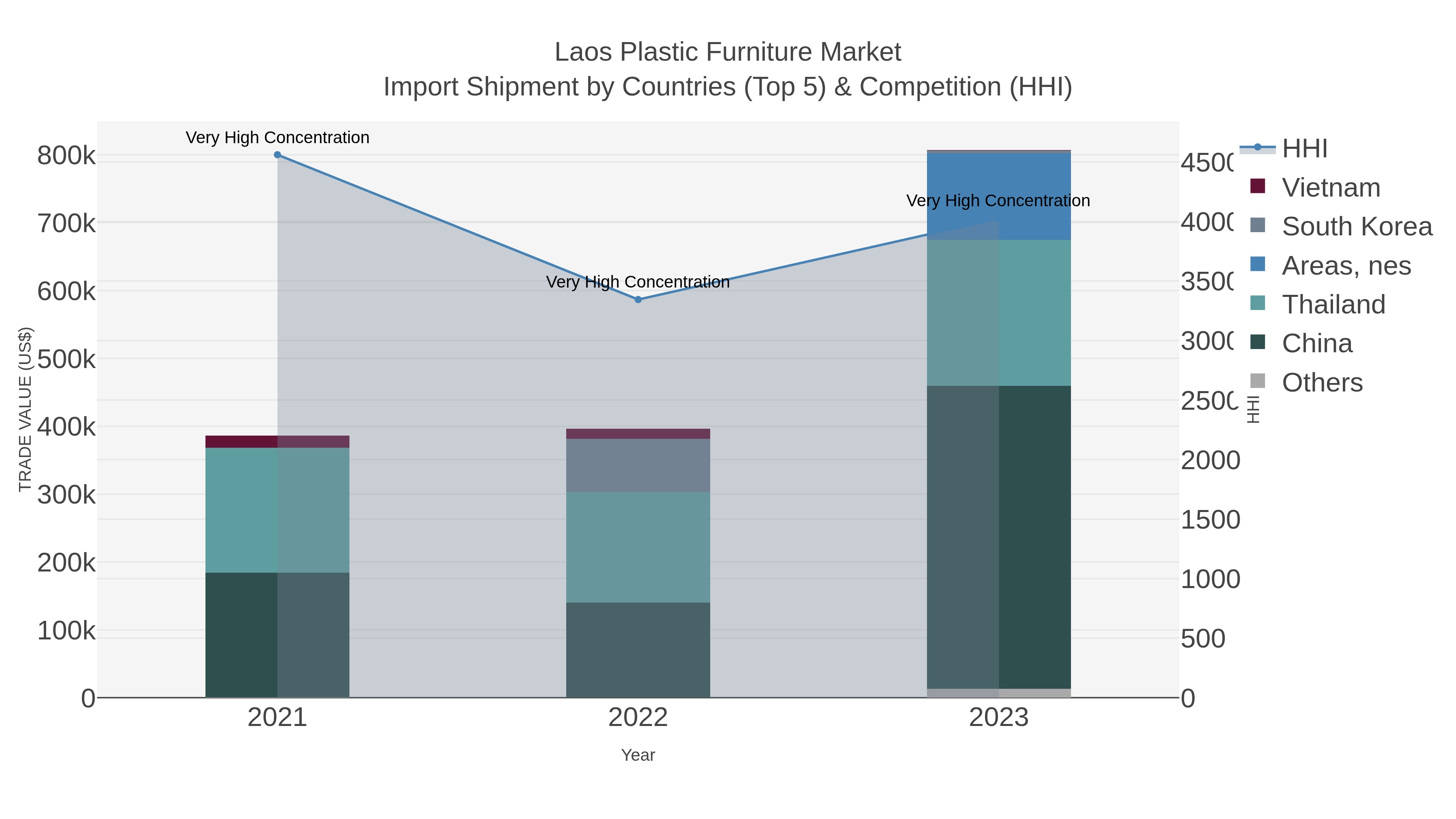 Laos Plastic Furniture Market Import Shipment by Countries (Top 5) & Competition (HHI)