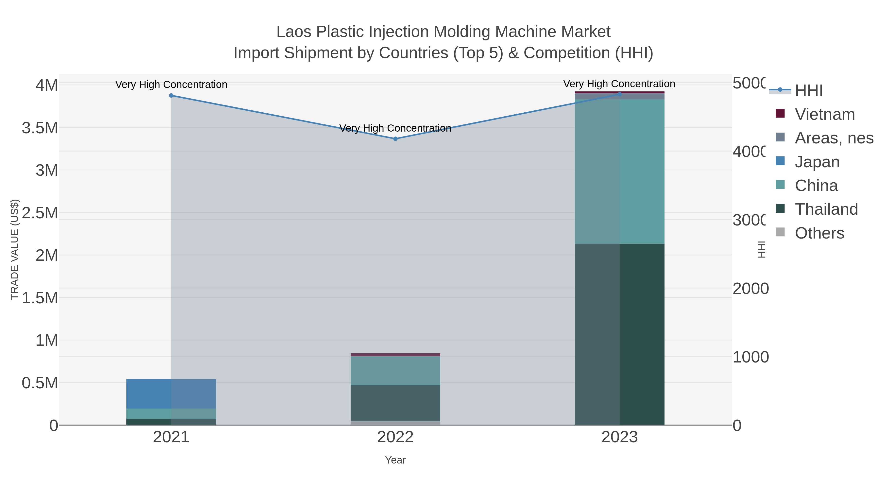 Laos Plastic Injection Molding Machine Market Import Shipment by Countries (Top 5) & Competition (HHI)
