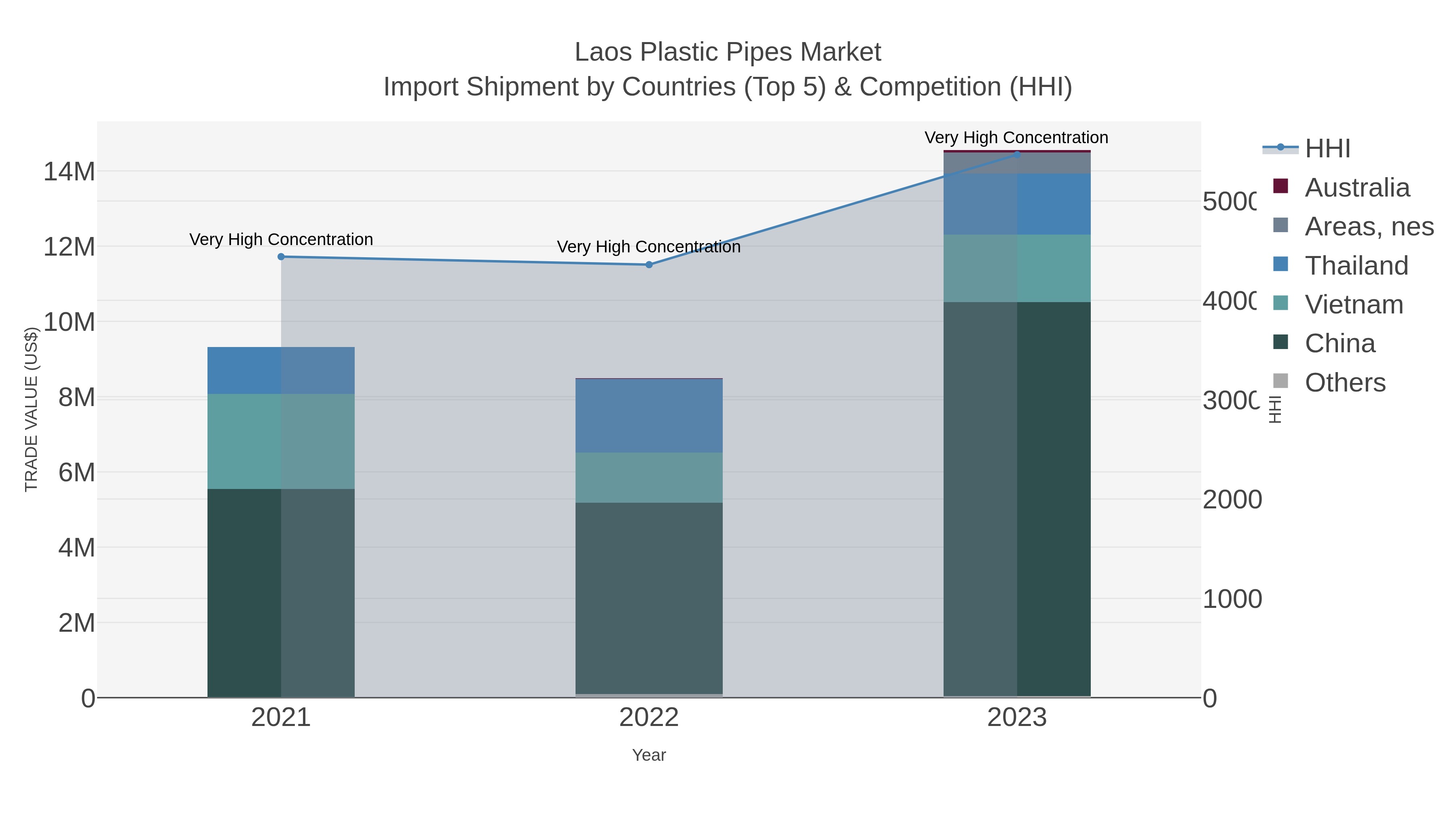 Laos Plastic Pipes Market Import Shipment by Countries (Top 5) & Competition (HHI)