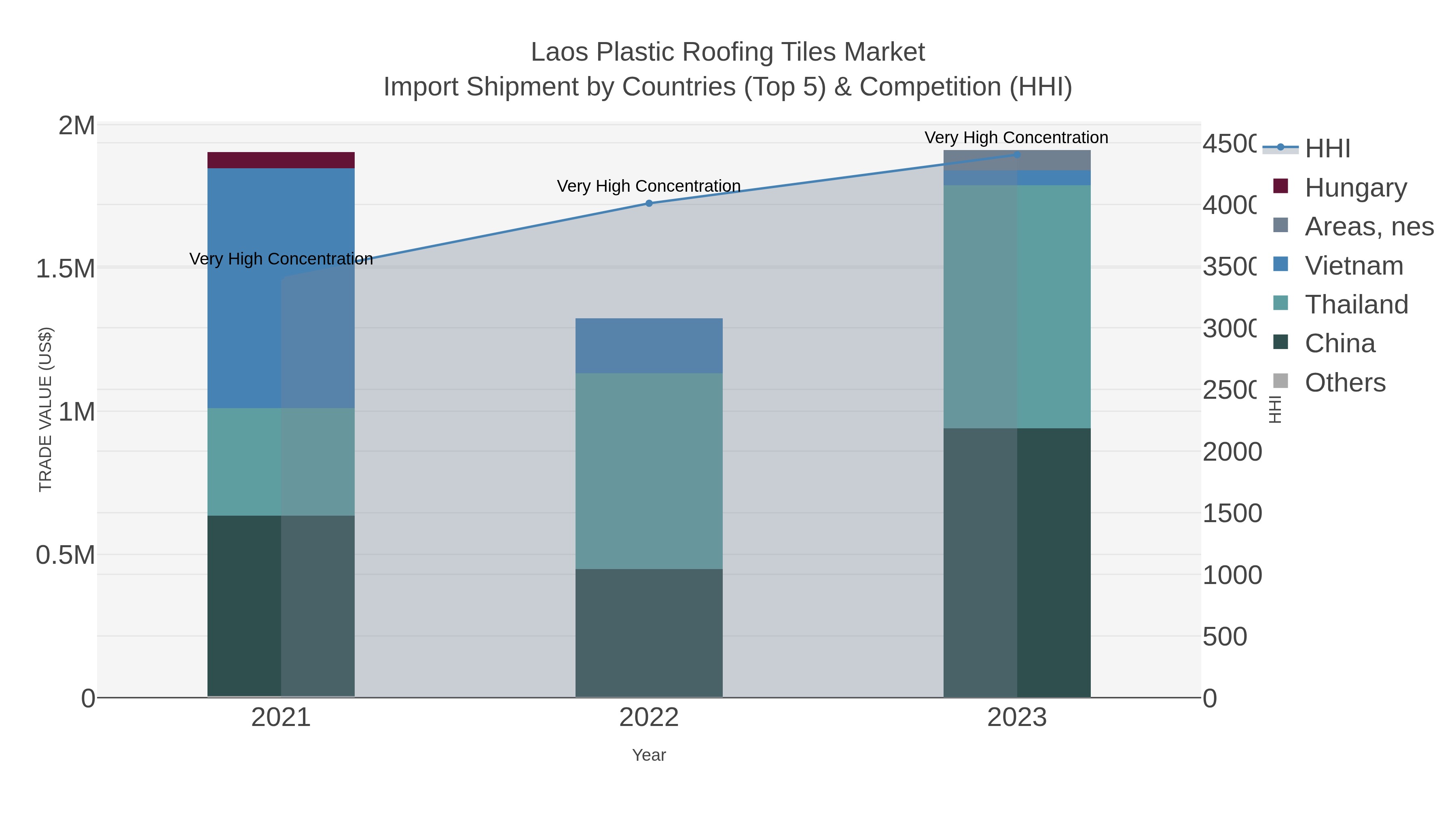 Laos Plastic Roofing Tiles Market Import Shipment by Countries (Top 5) & Competition (HHI)