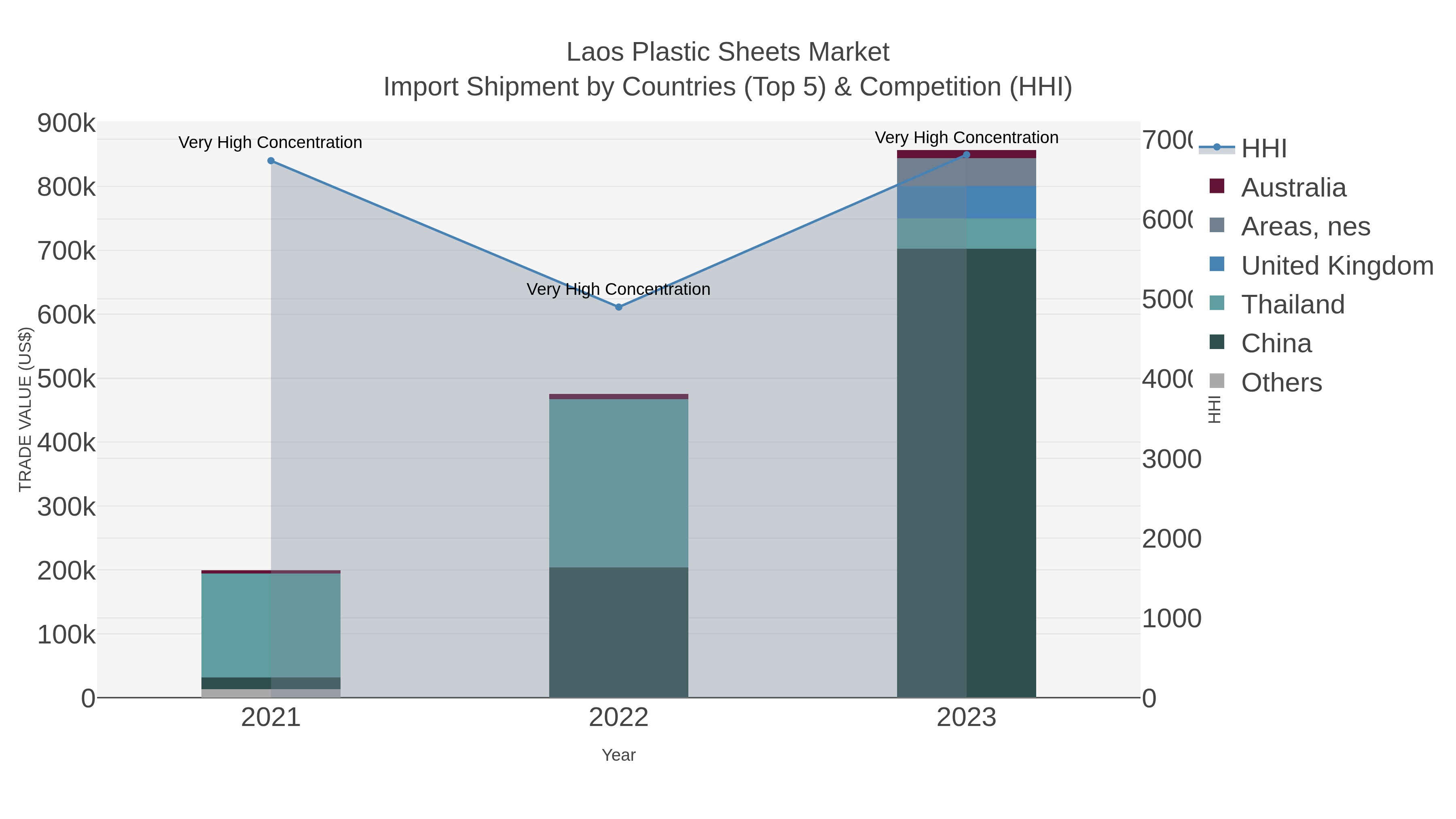 Laos Plastic Sheets Market Import Shipment by Countries (Top 5) & Competition (HHI)