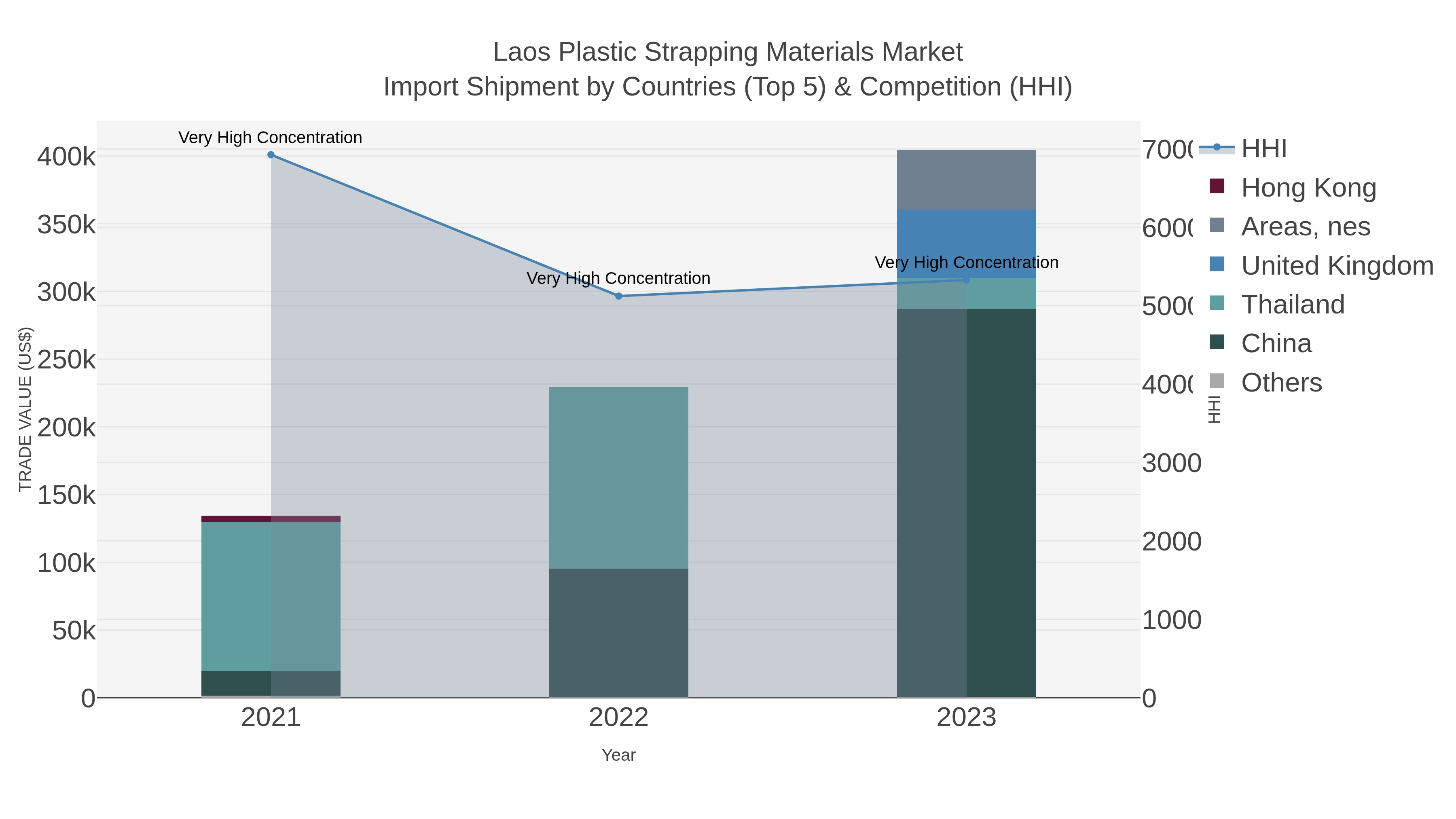 Laos Plastic Strapping Materials Market Import Shipment by Countries (Top 5) & Competition (HHI)