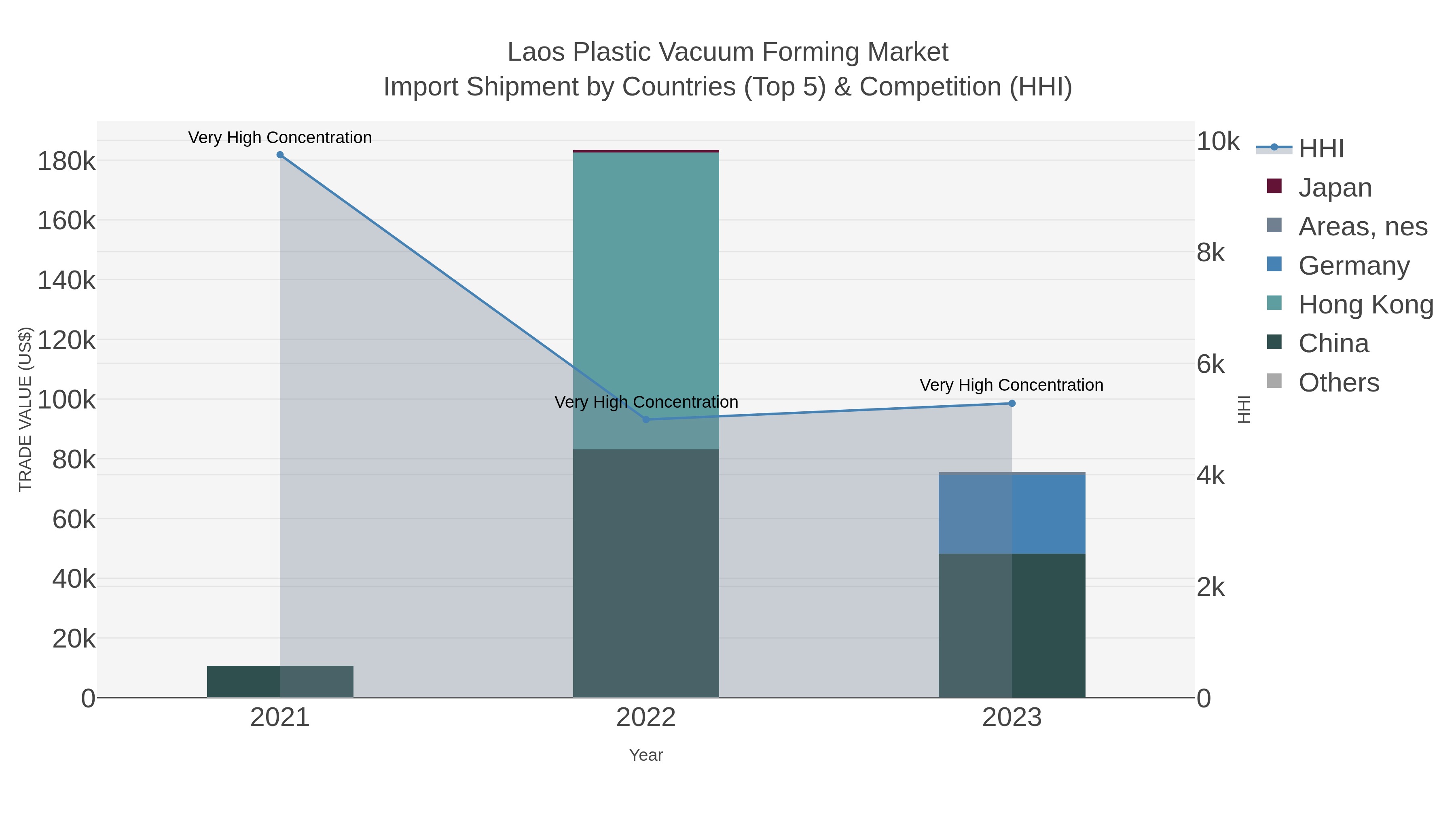 Laos Plastic Vacuum Forming Market Import Shipment by Countries (Top 5) & Competition (HHI)