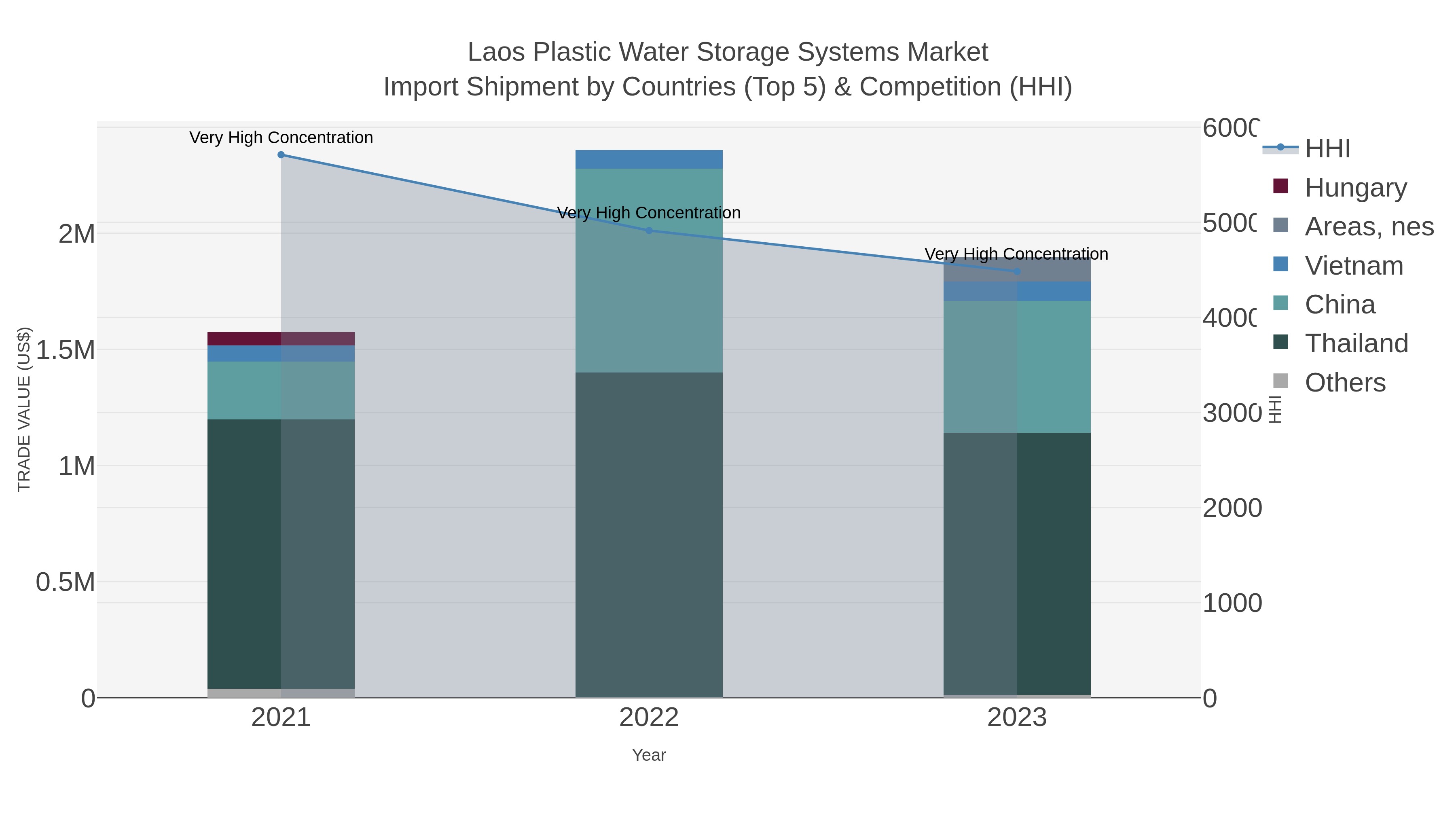 Laos Plastic Water Storage Systems Market Import Shipment by Countries (Top 5) & Competition (HHI)