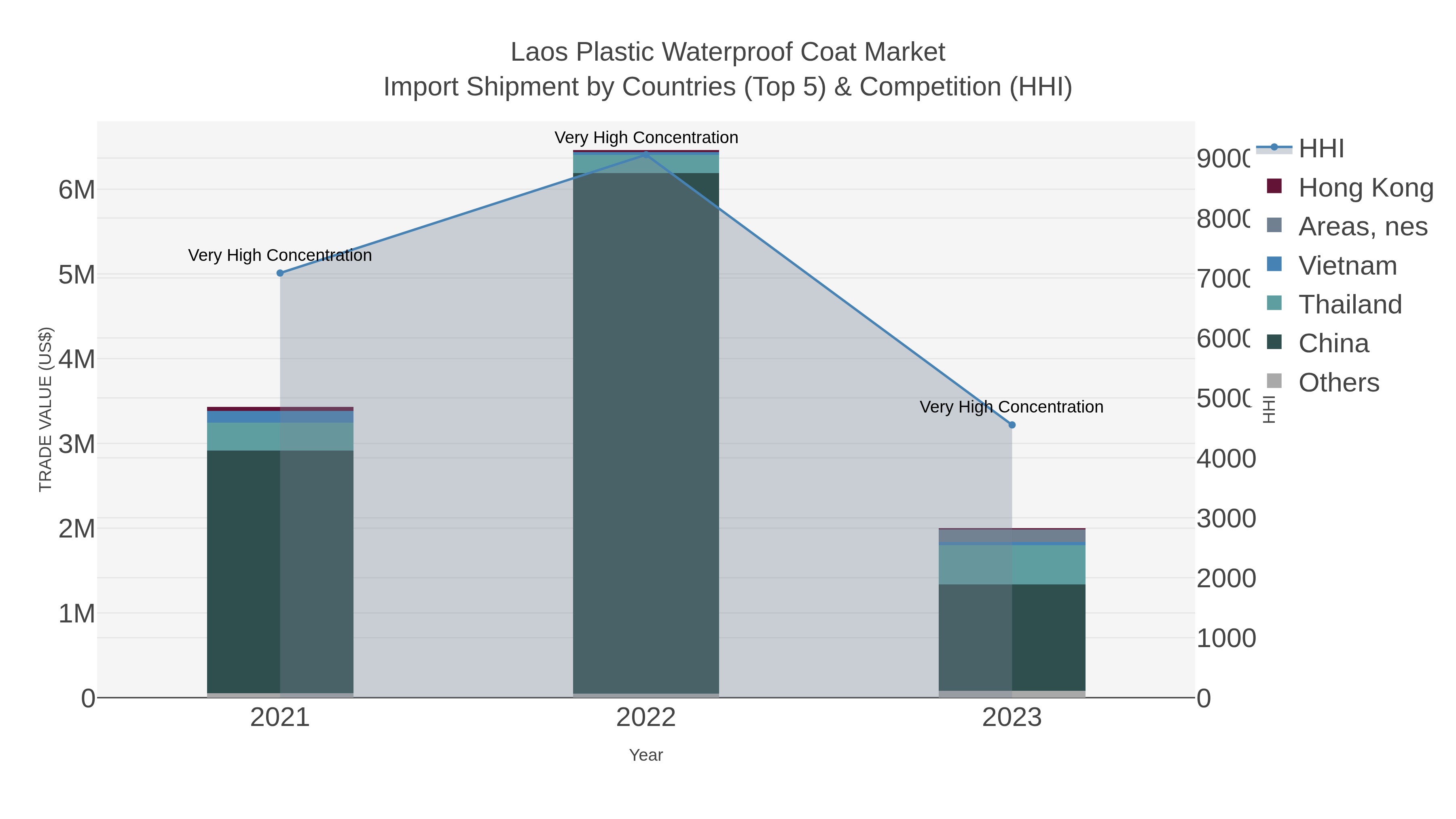 Laos Plastic Waterproof Coat Market Import Shipment by Countries (Top 5) & Competition (HHI)